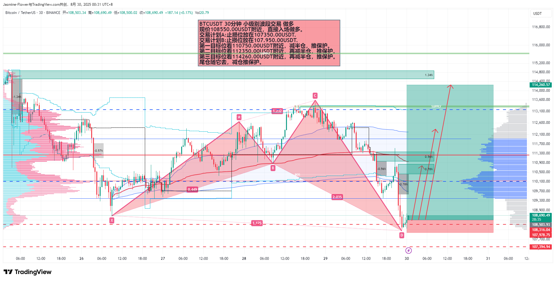 Jasmine-Flower tarafından BINANCE:BTCUSDT Grafik Görseli