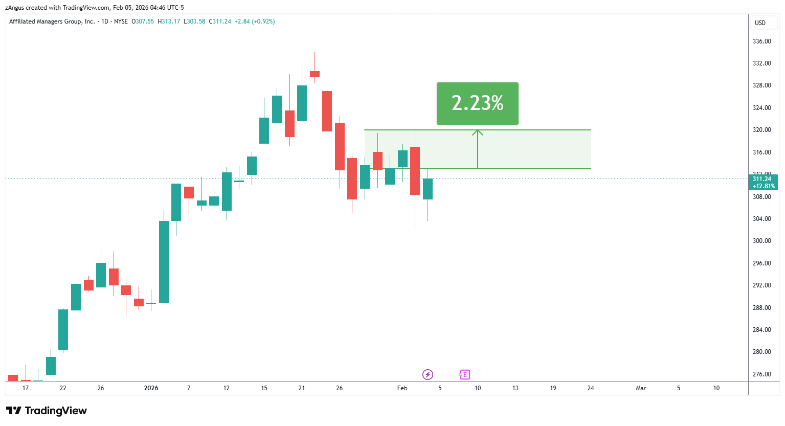 NYSE:AMG Chart Image by zAngus