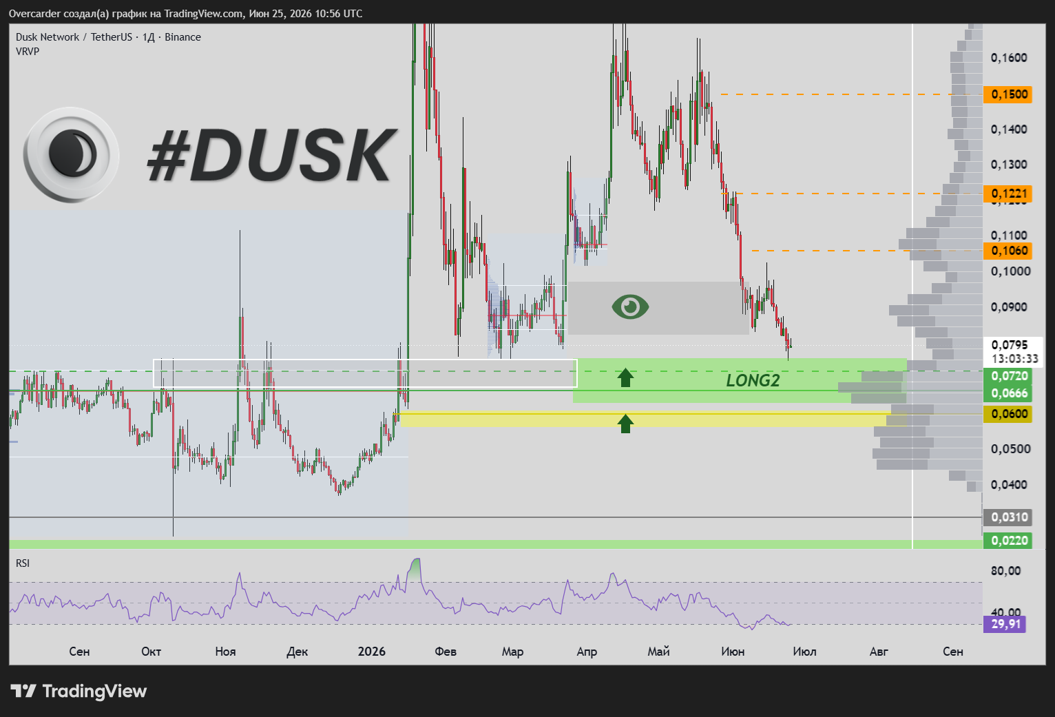 BINANCE:DUSKUSDT Chart Image by Overcarder