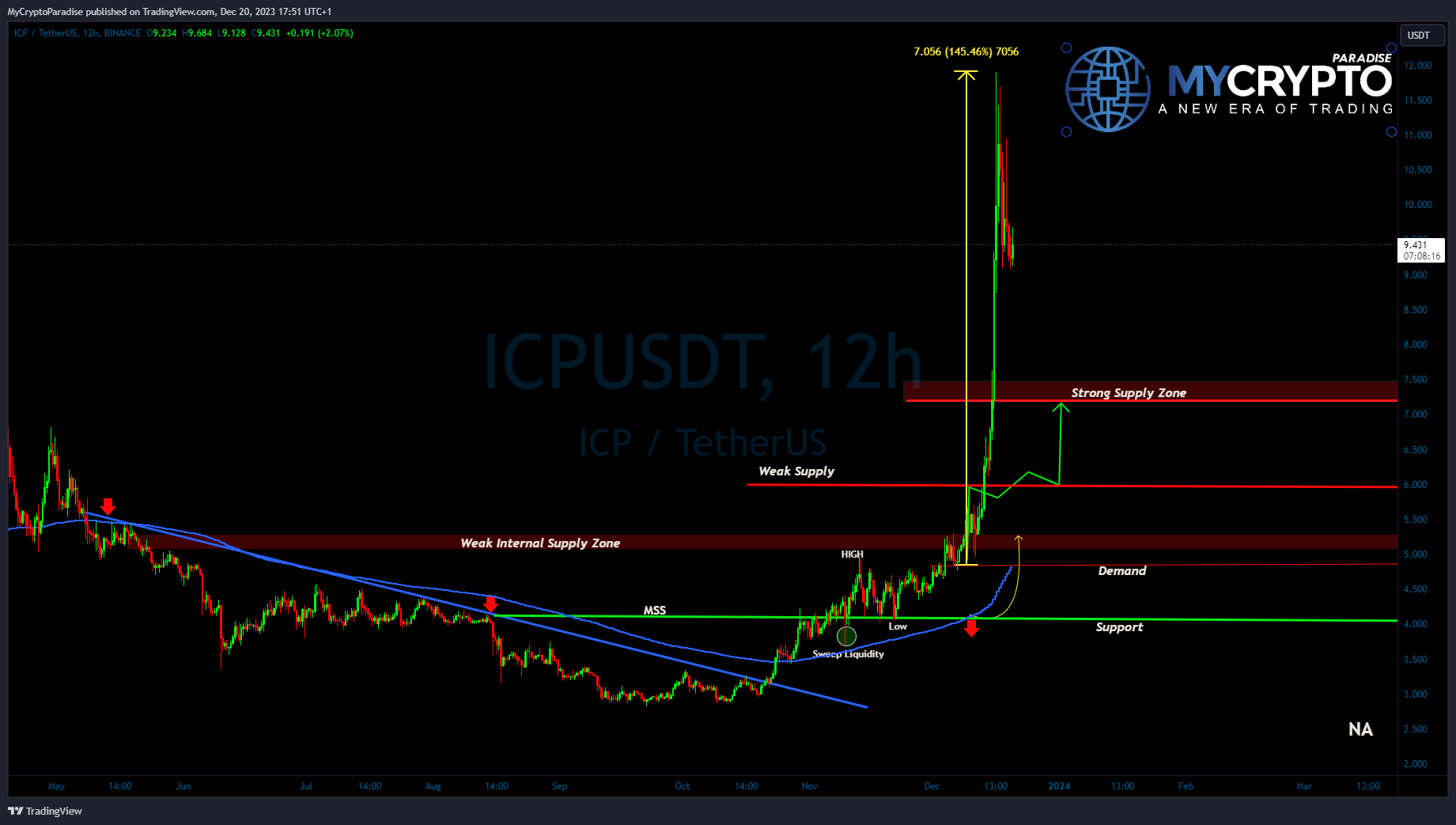 BINANCE:ICPUSDT Chart Image by MyCryptoParadise