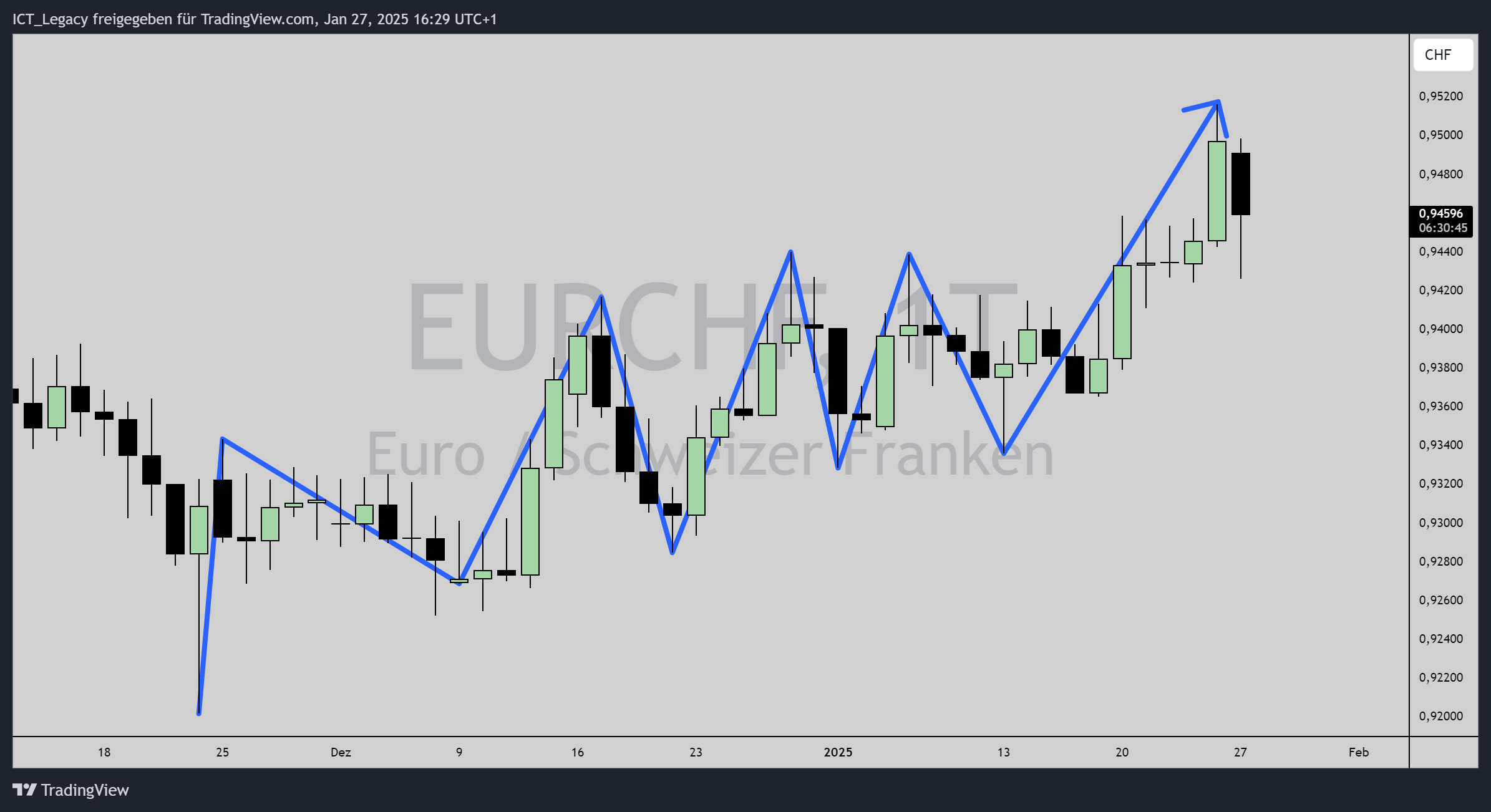 FX:EURCHF Chart Image by Online_Trading_Zentrum