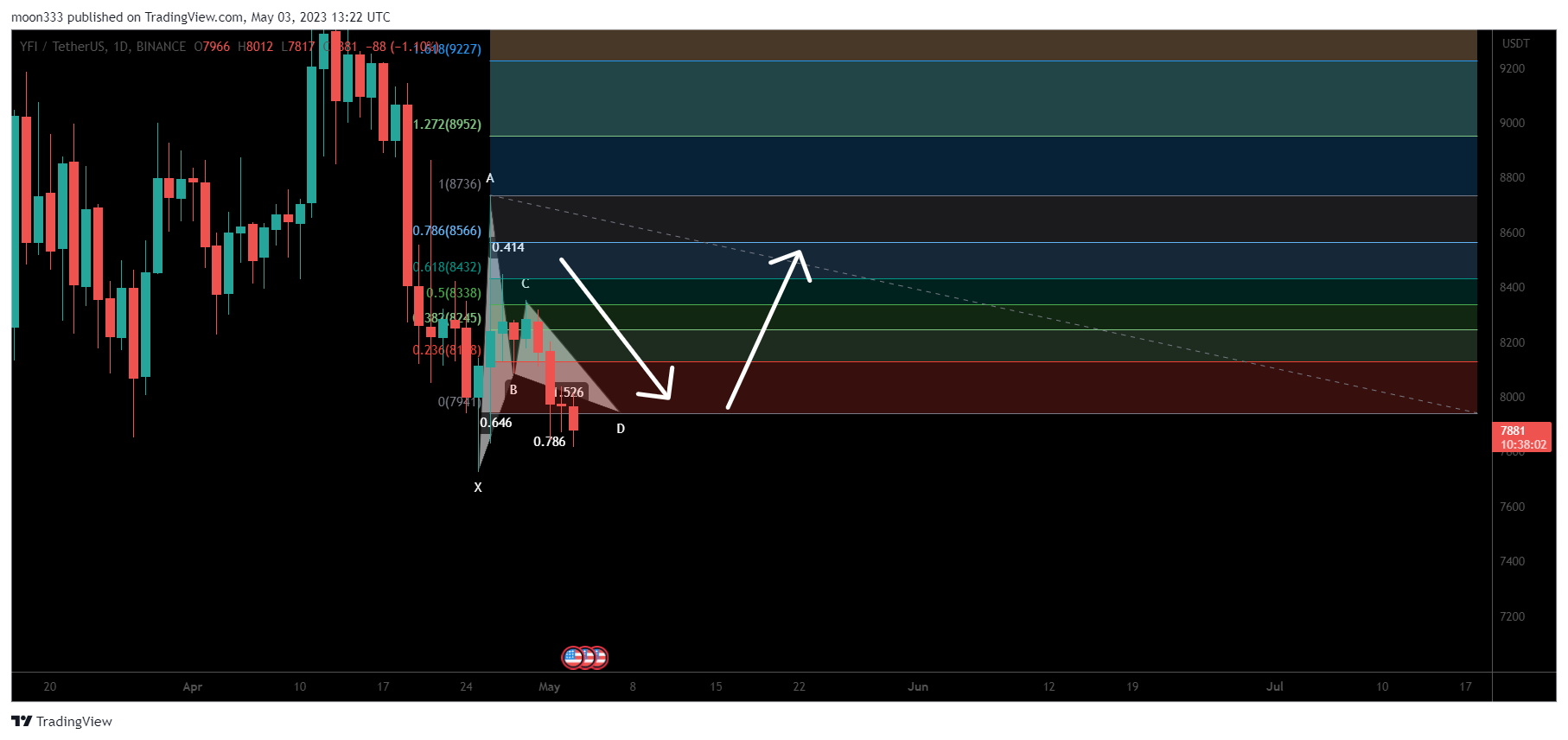 BINANCE:YFIUSDT Chart Image by moon333