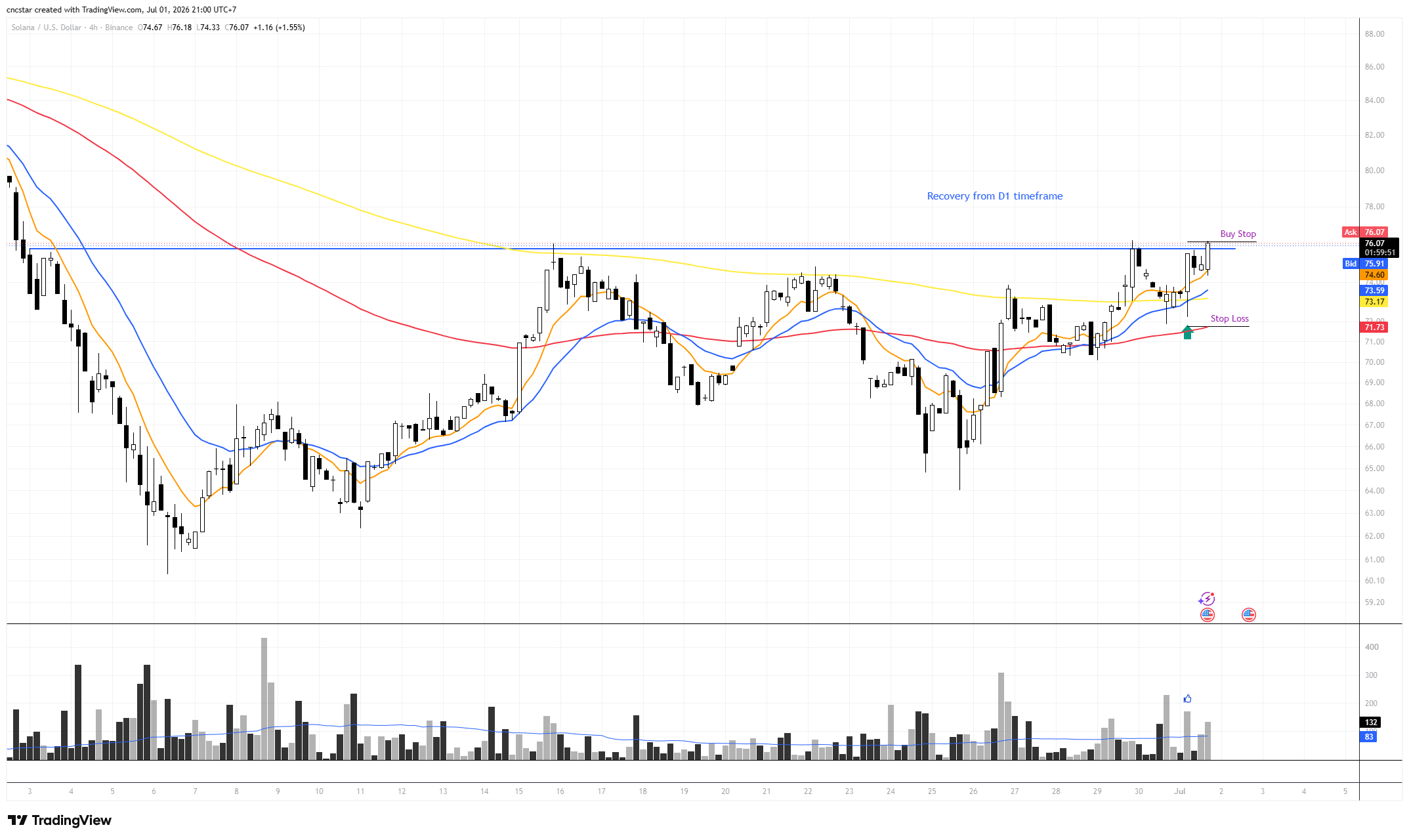 BINANCE:SOLUSD Chart Image by cncstar