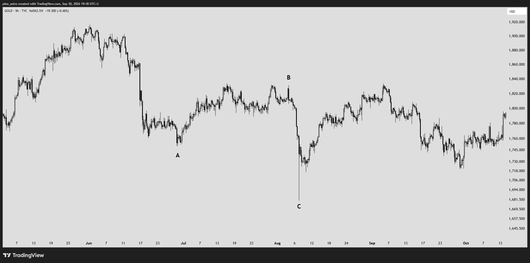 TVC:GOLD Chart Image by pine_astro