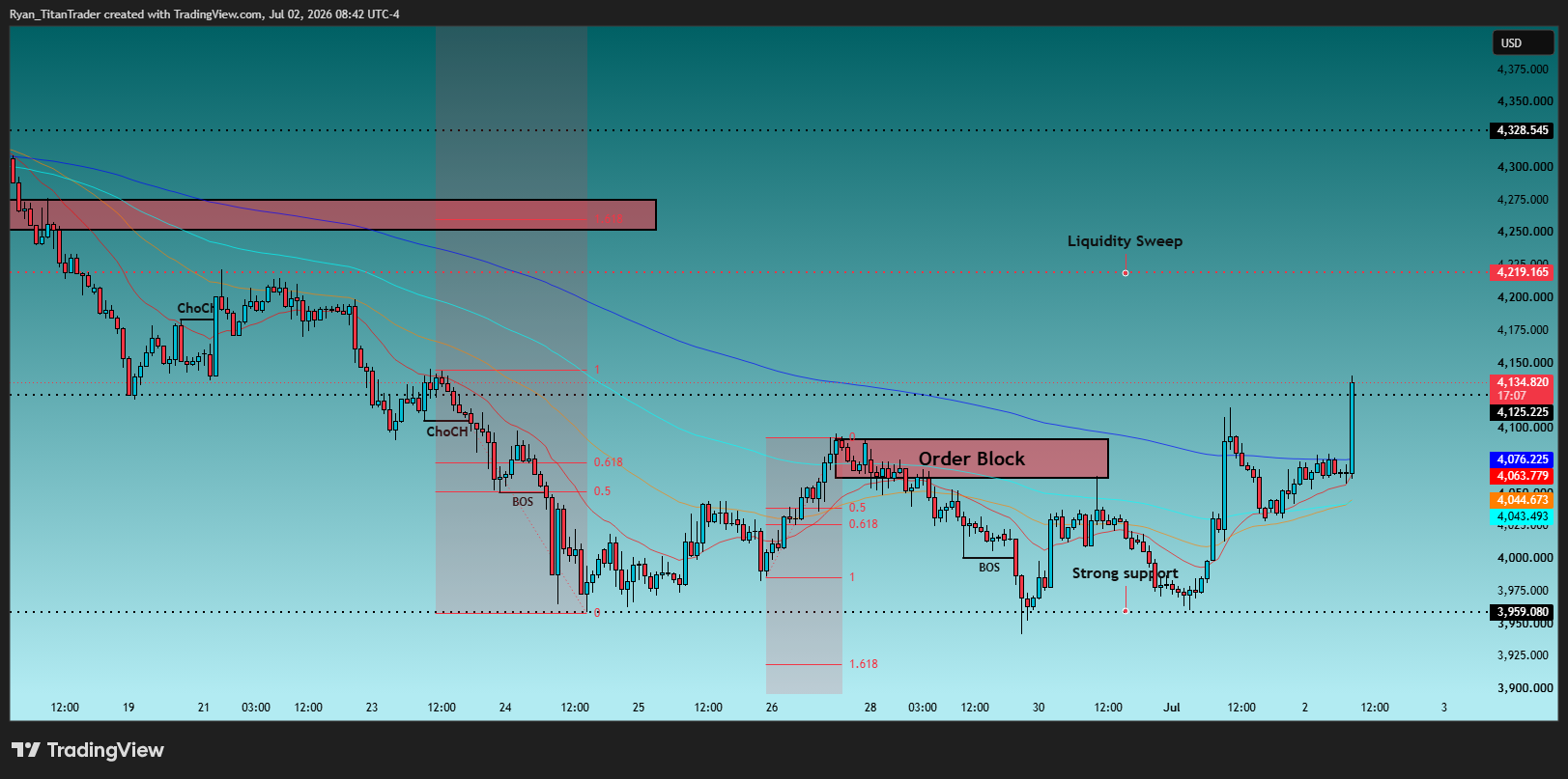 OANDA:XAUUSD Chart Image by Ryan_TitanTrader
