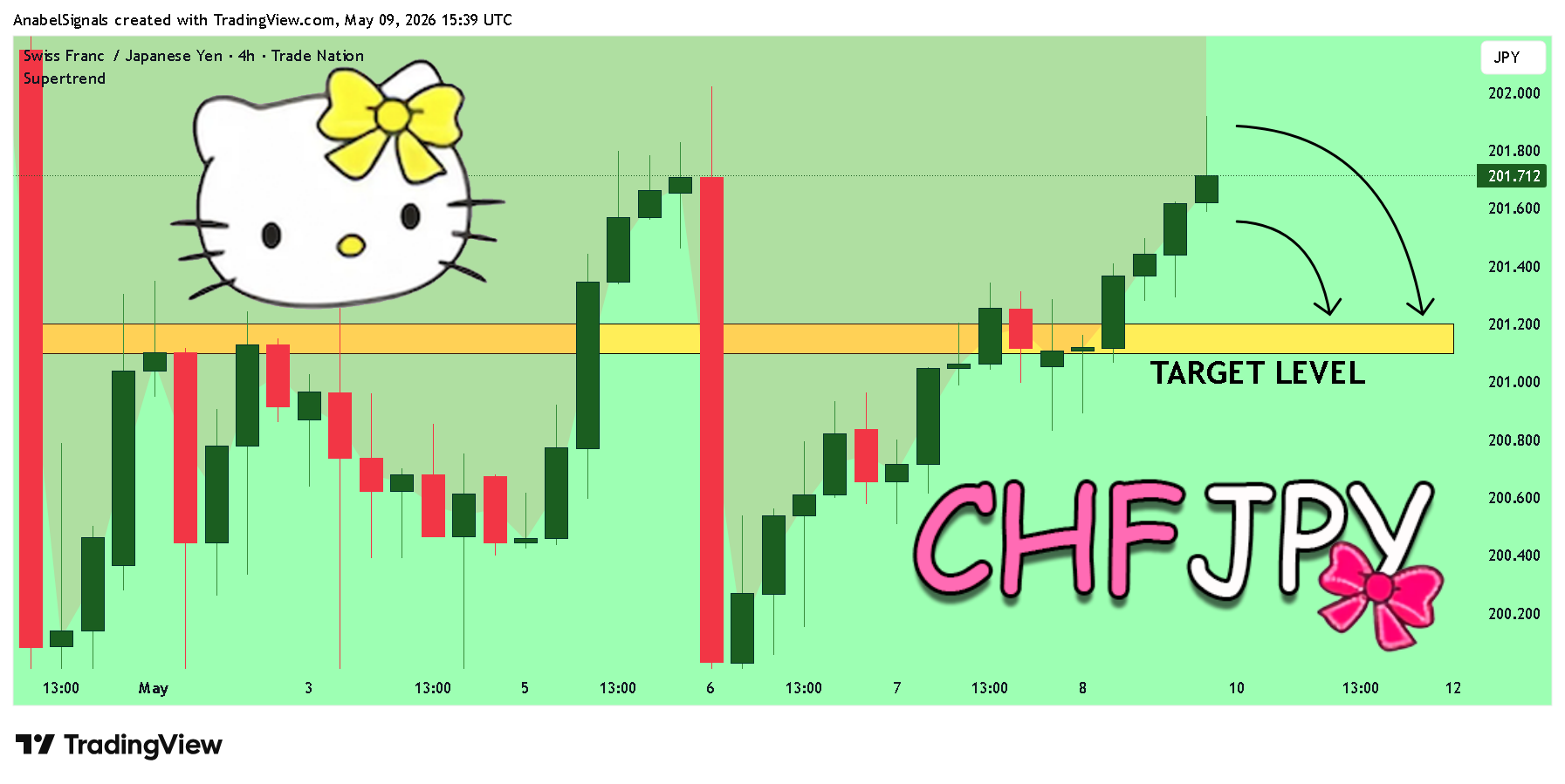TRADENATION:CHFJPY Chart Image by AnabelSignals