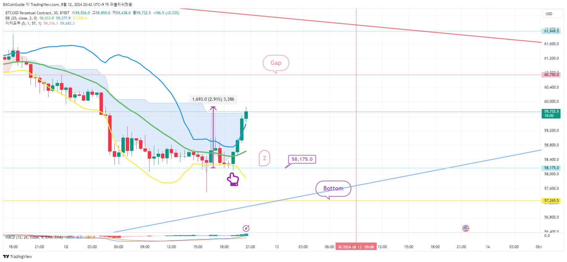 BYBIT:BTCUSD.P Imagen del gráfico de BitCoinGuide