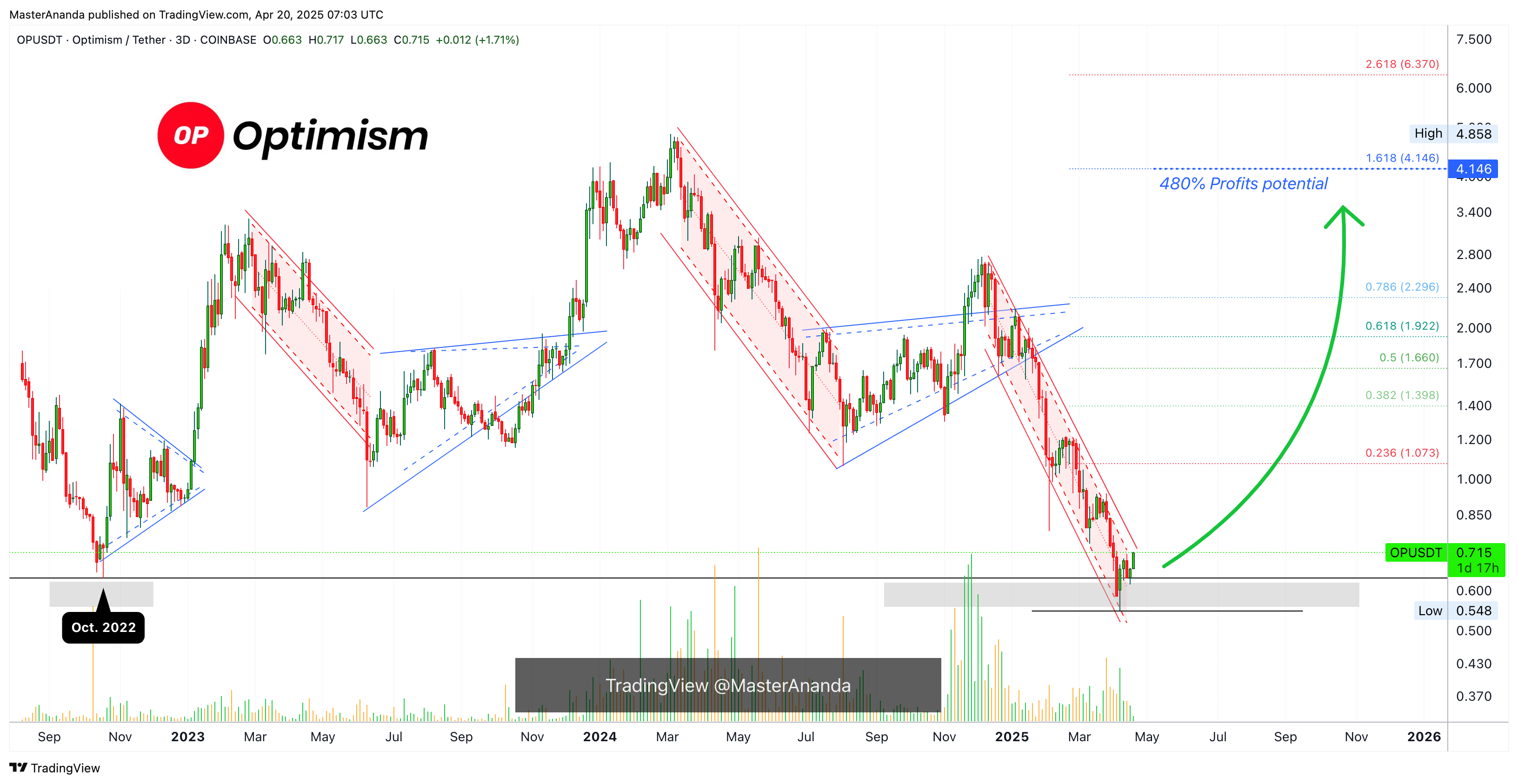 COINBASE:OPUSDT Immagine del grafico by MasterAnanda