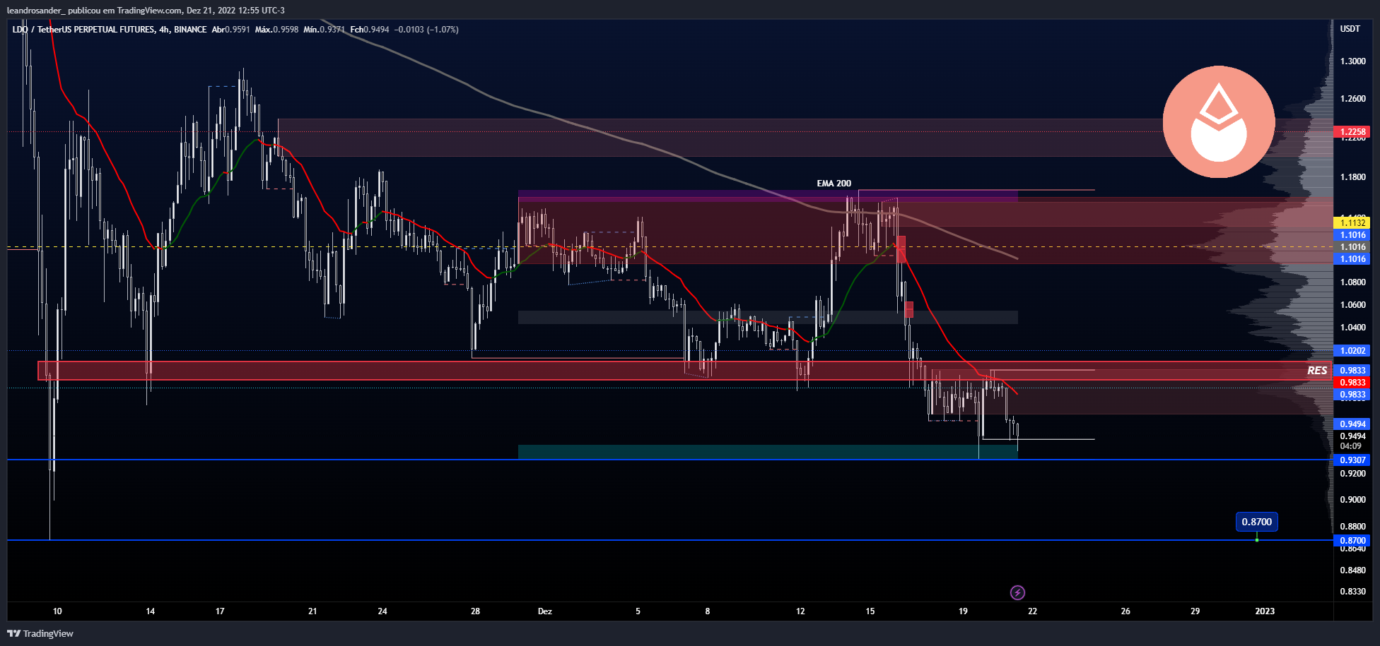 BINANCE:LDOUSDTPERP Chart Image by leandrosander_