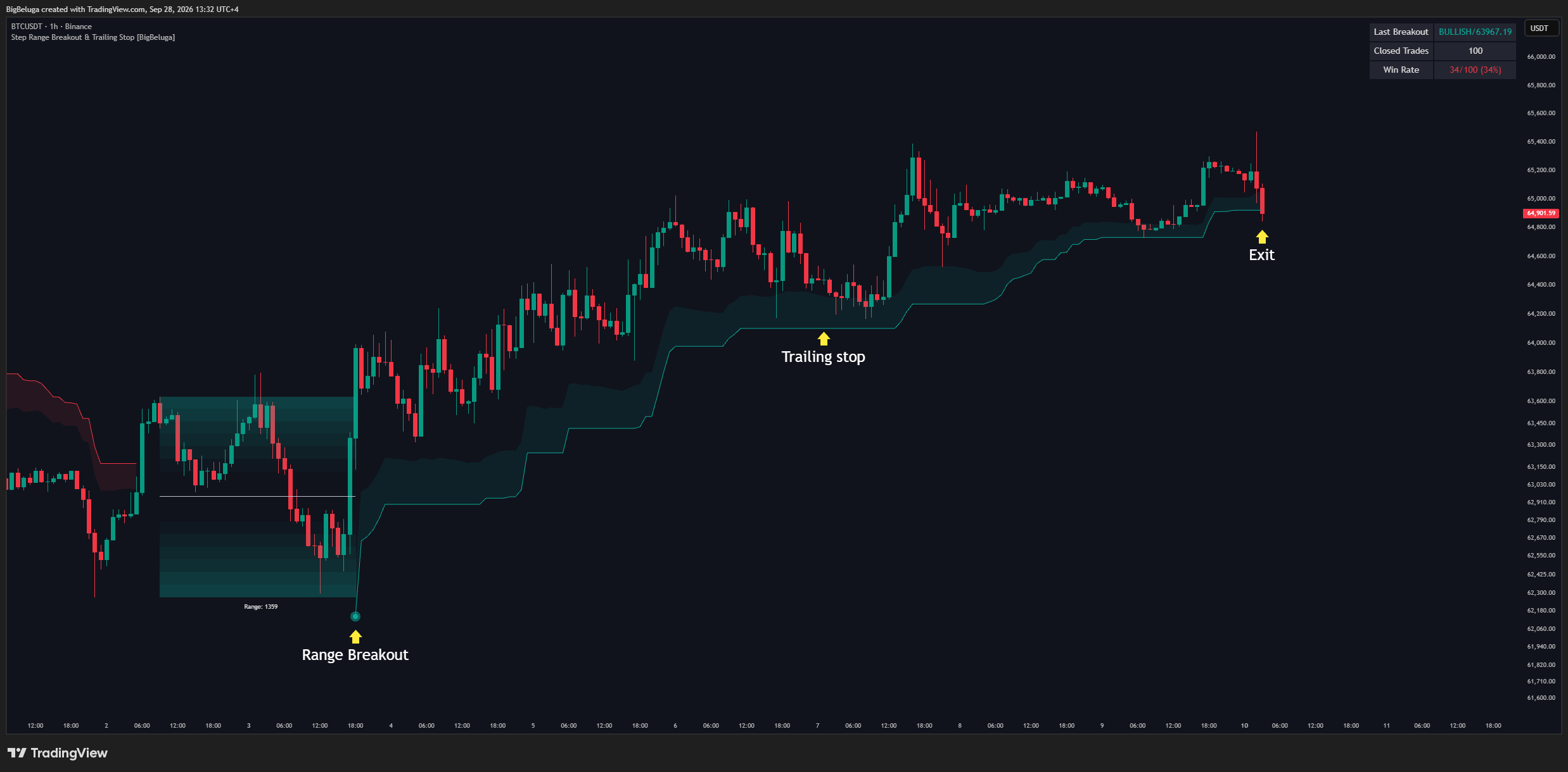 BINANCE:BTCUSDT Chart Image by BigBeluga