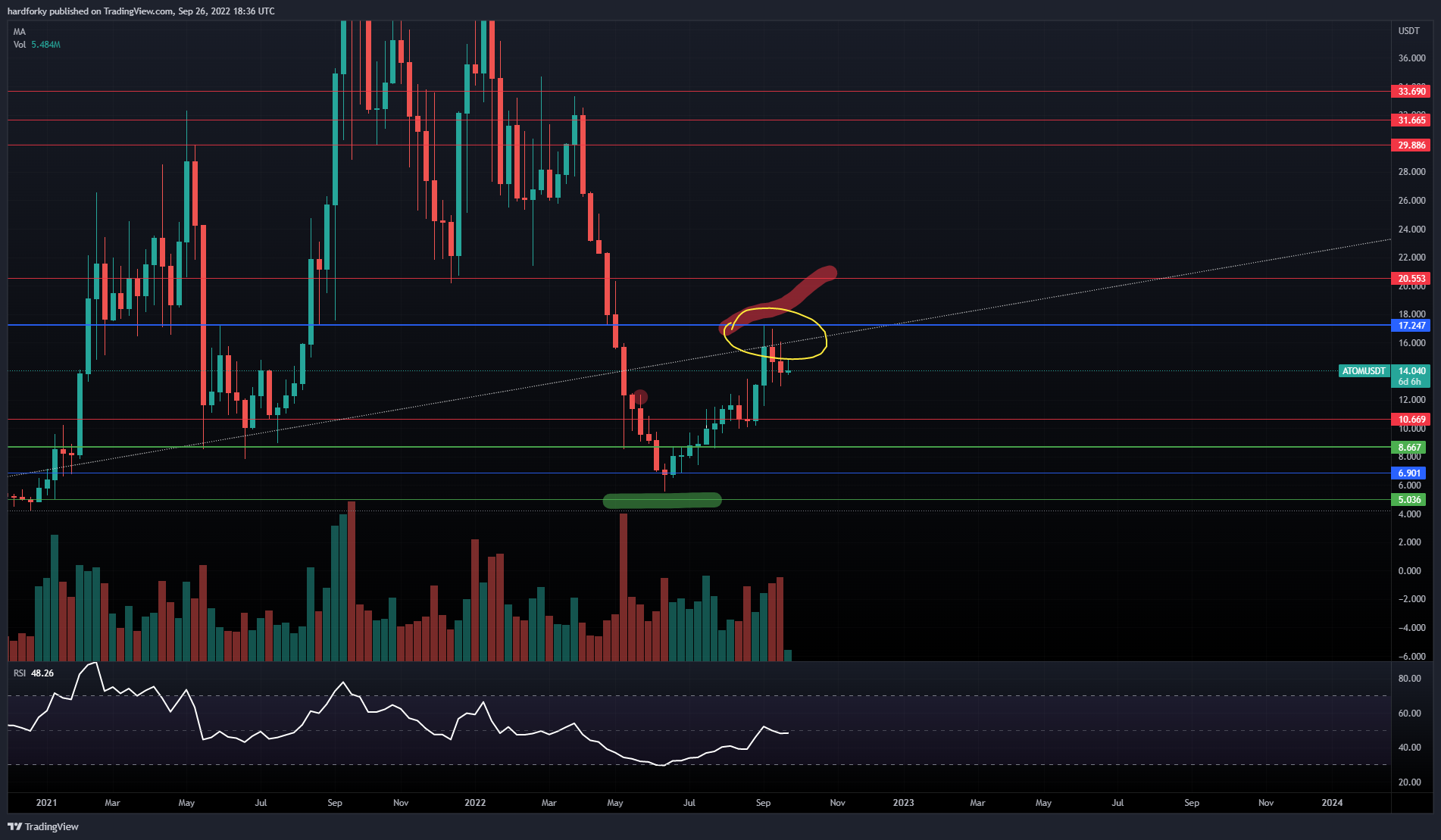 BINANCE:ATOMUSDT Chart Image by hardforky
