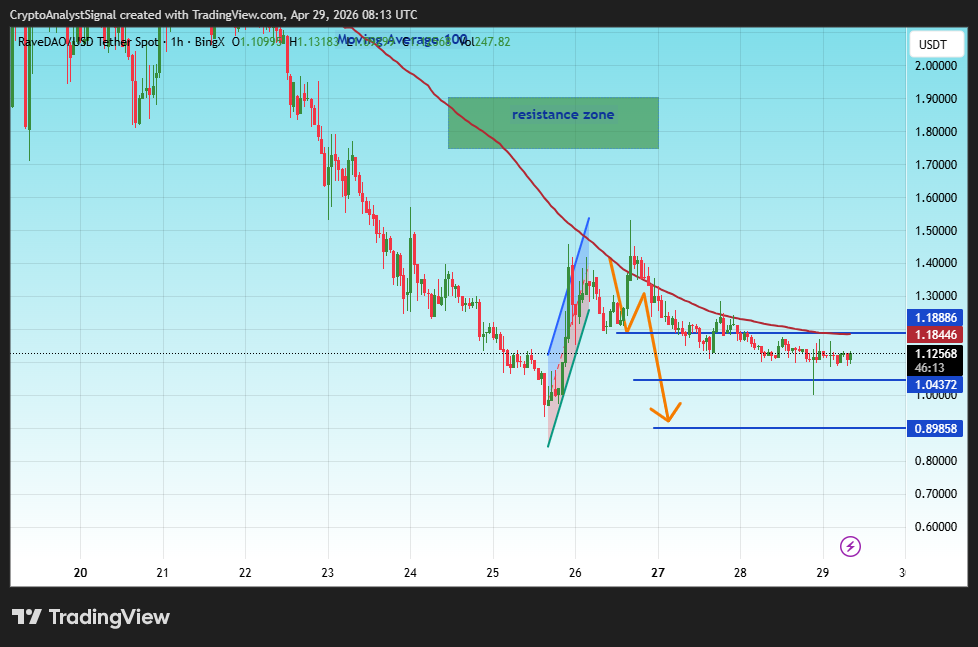 BINGX:RAVEUSDT Chart Image by CryptoAnalystSignal