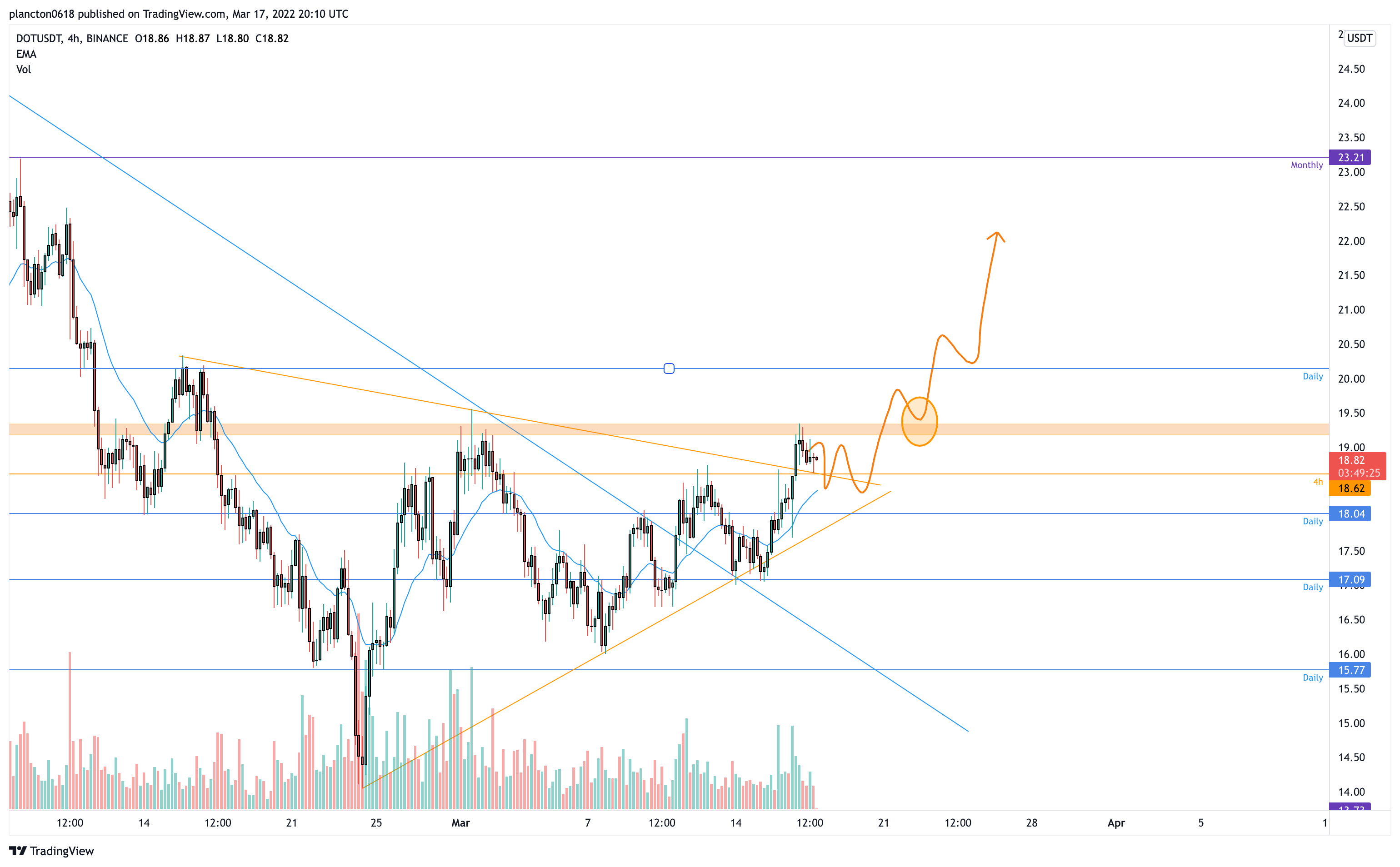 BINANCE:DOTUSDT Immagine del grafico by InkyGrip