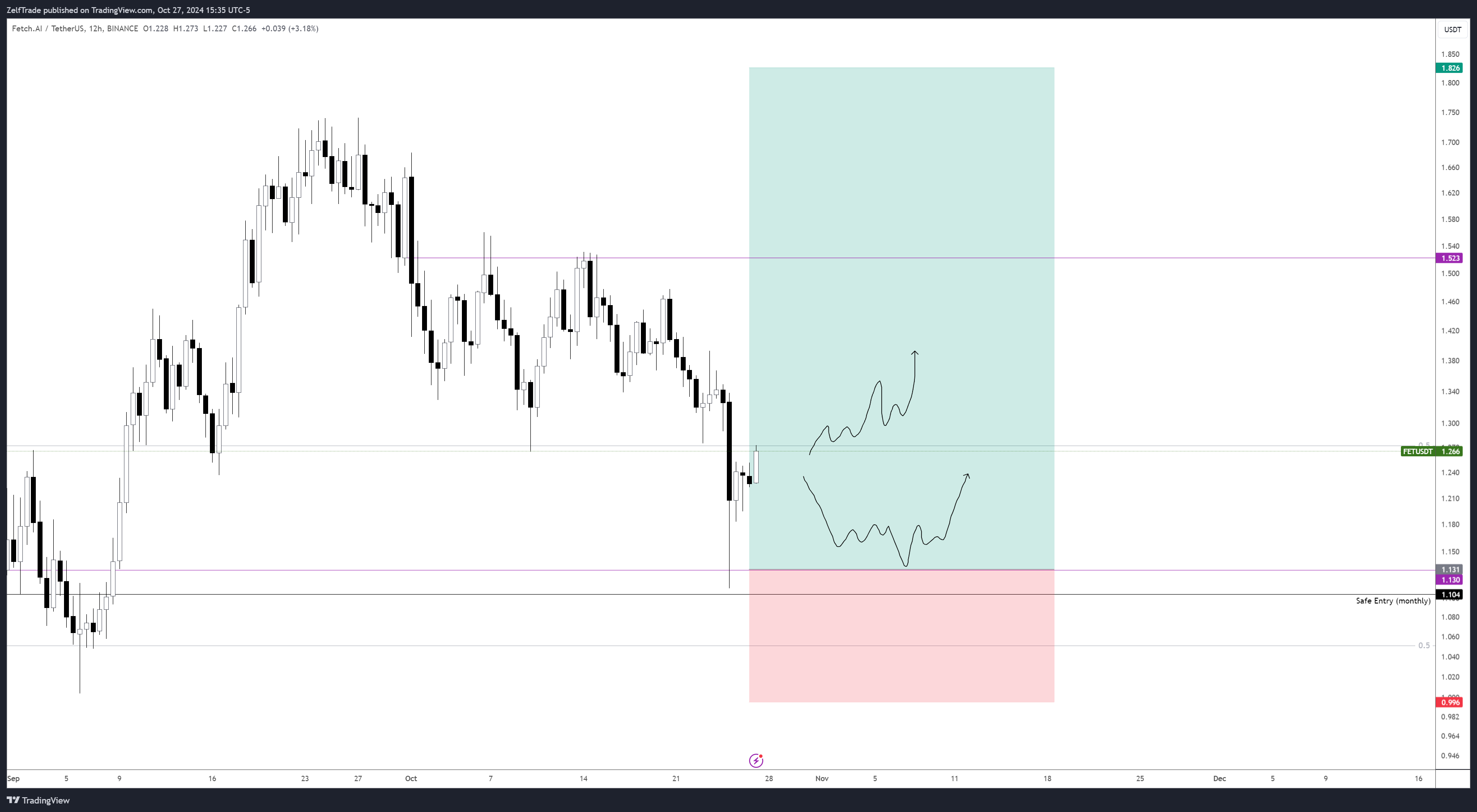 BINANCE:FETUSDT Chart Image by ZelfTrade