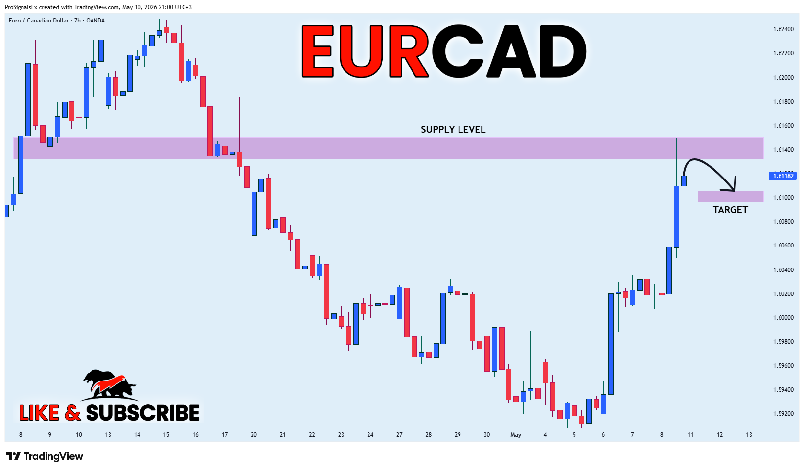 OANDA:EURCAD Chart Image by ProSignalsFx