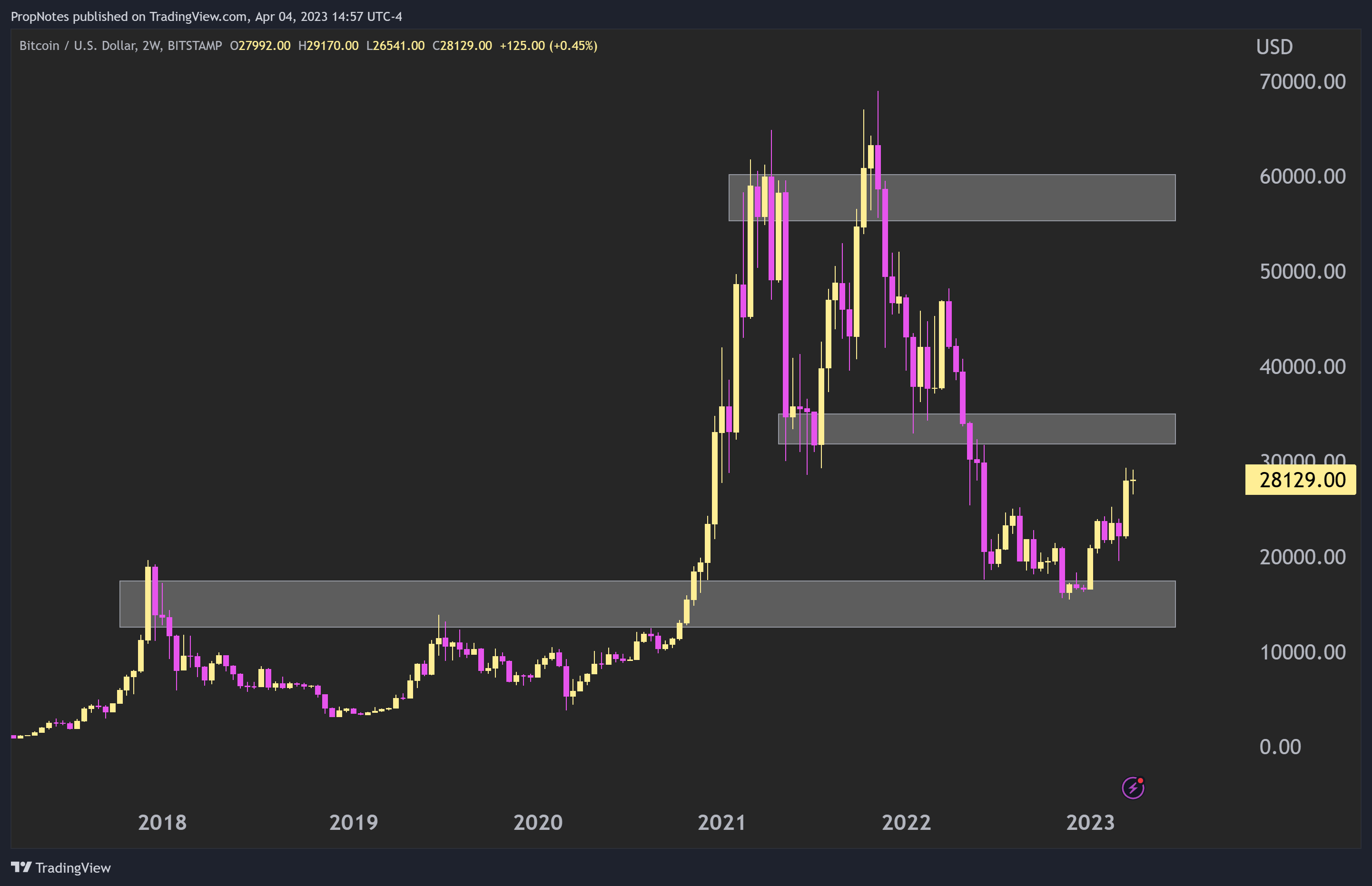 BITSTAMP:BTCUSD 图表图片 由 PropNotes 提供