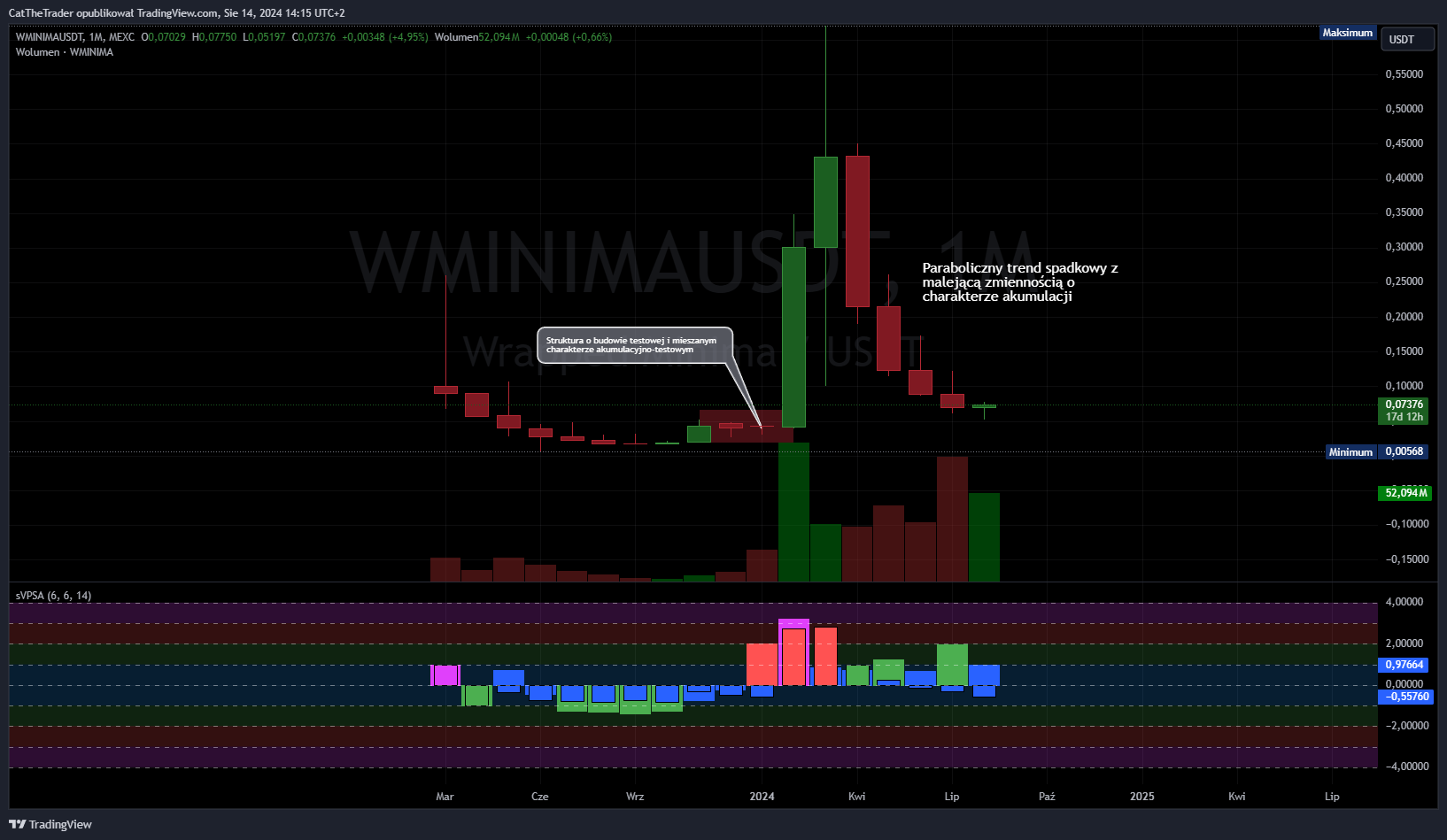 MEXC:WMINIMAUSDT Chart Image by CatTheTrader