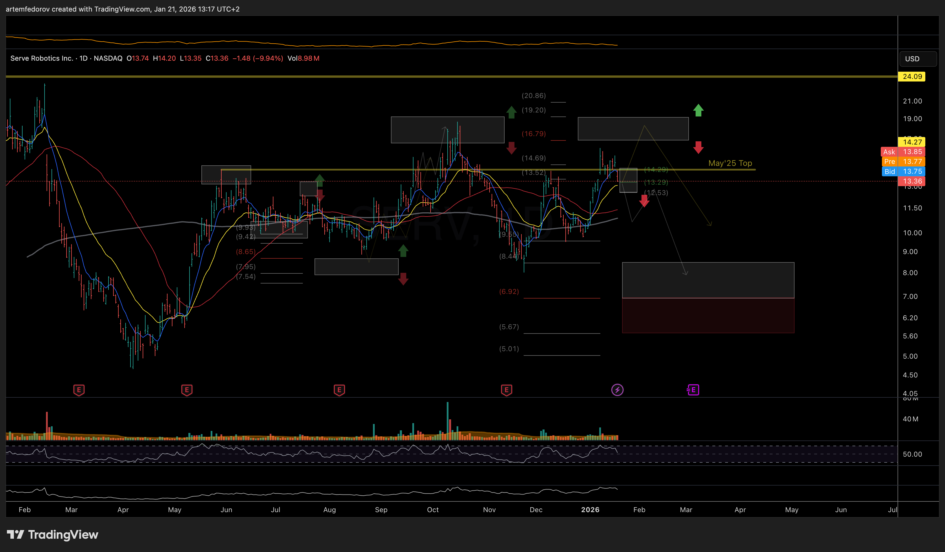 NASDAQ:SERV Chart Image by BelFed_Analytics