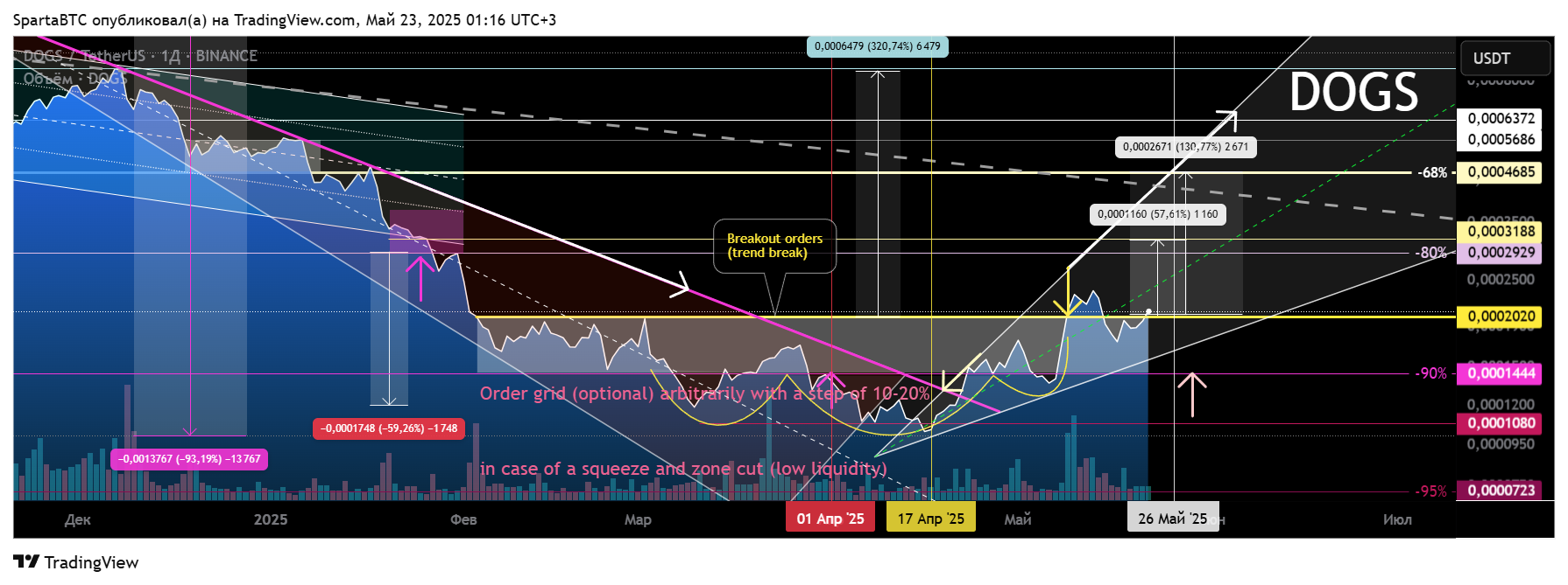 BINANCE:DOGSUSDT ‏תמונת גרף מאת SpartaBTC