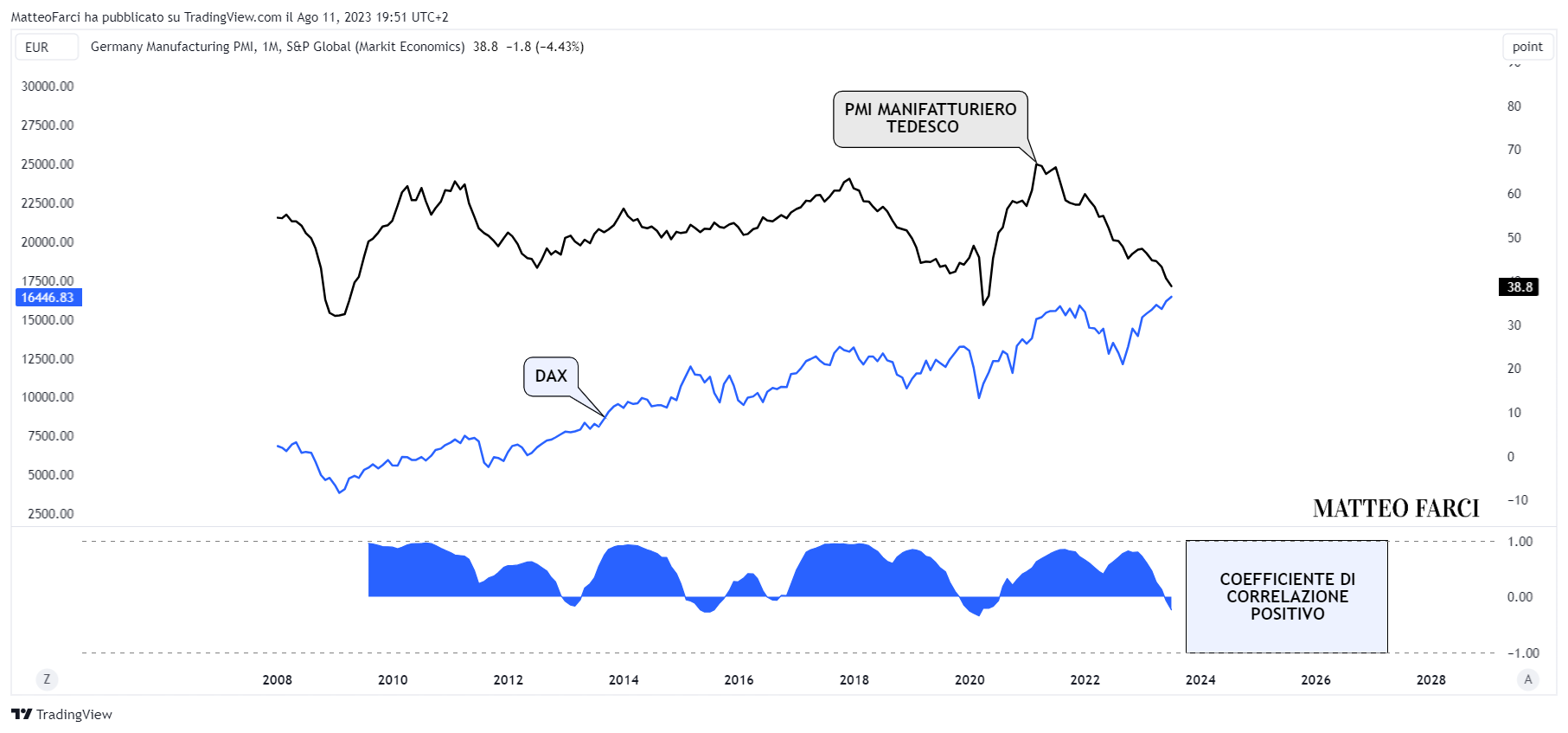ECONOMICS:DEMPMI Chart Image by MatteoFarci