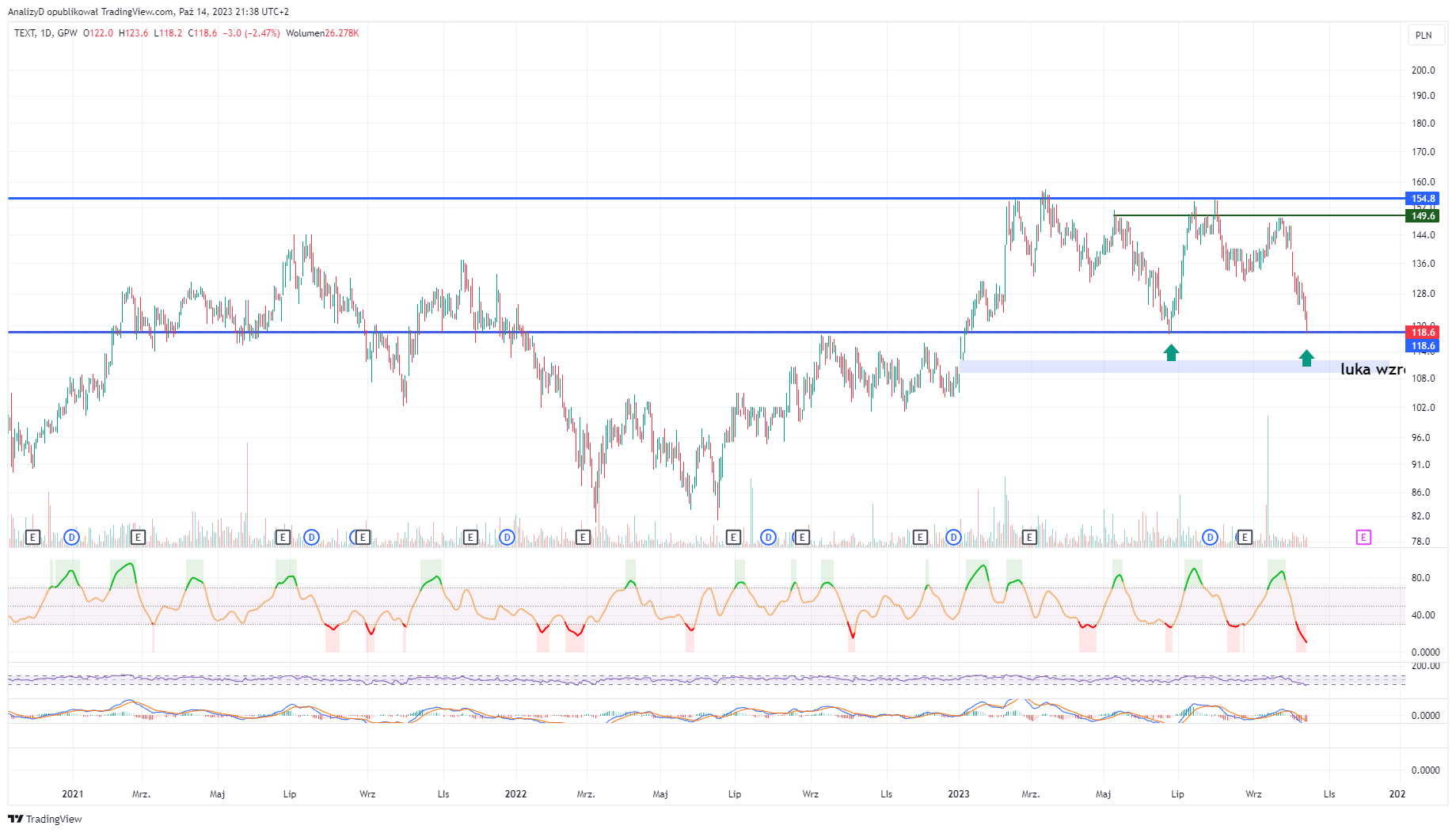 GPW_DLY:TXT Chartbild von AnalizyD