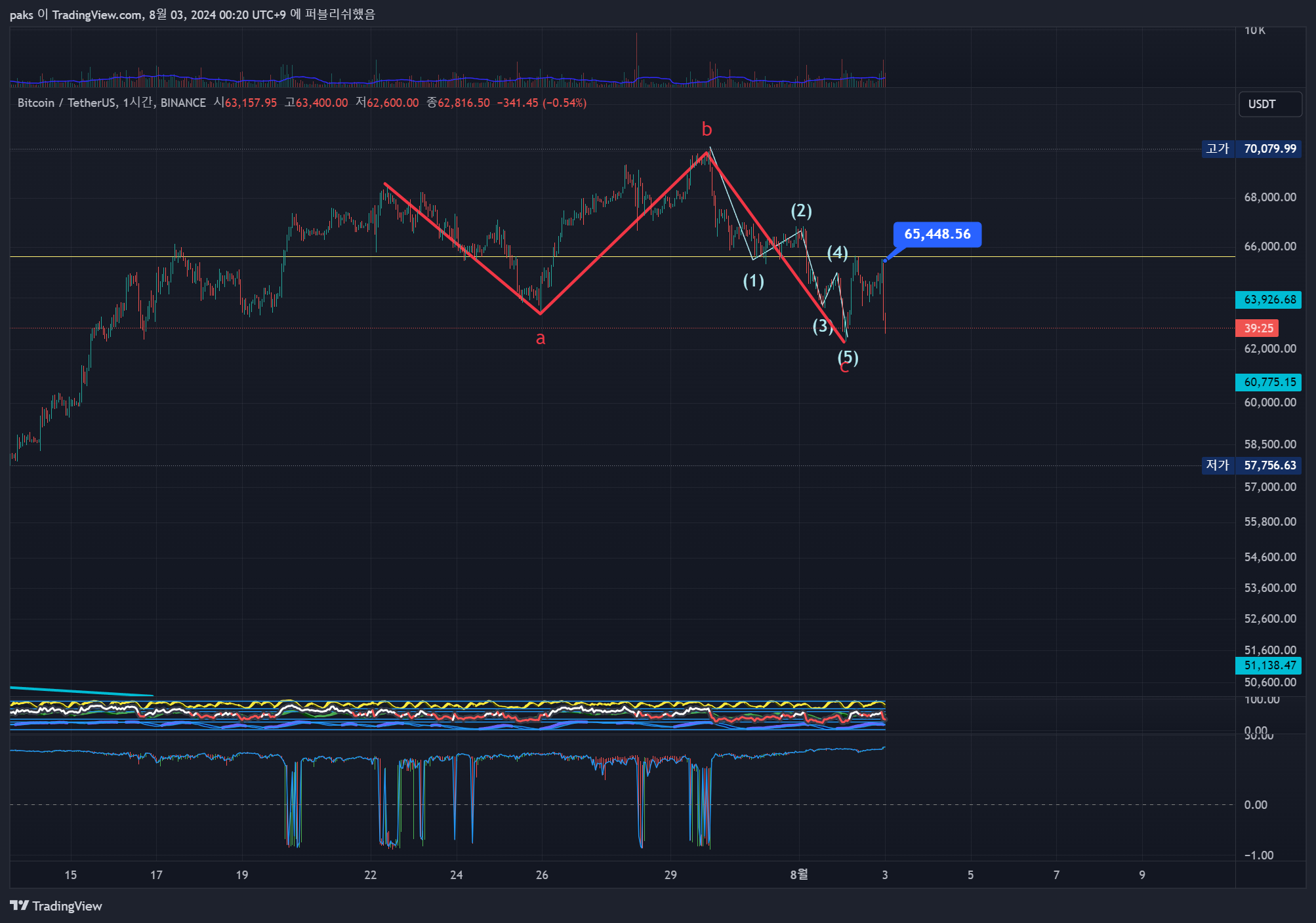 BINANCE:BTCUSDT Chart Image by paks