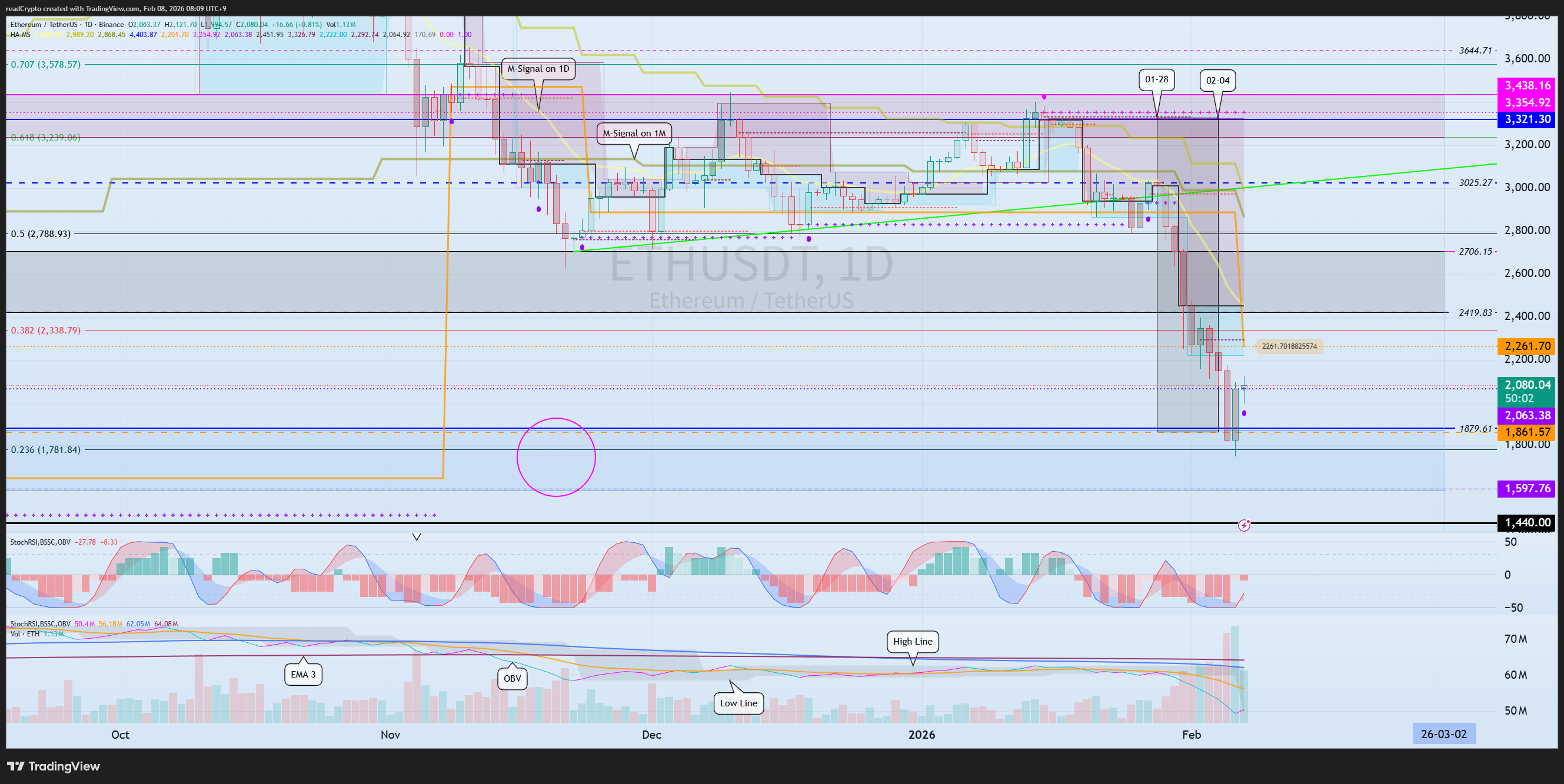 BINANCE:ETHUSDT Chart Image by readCrypto
