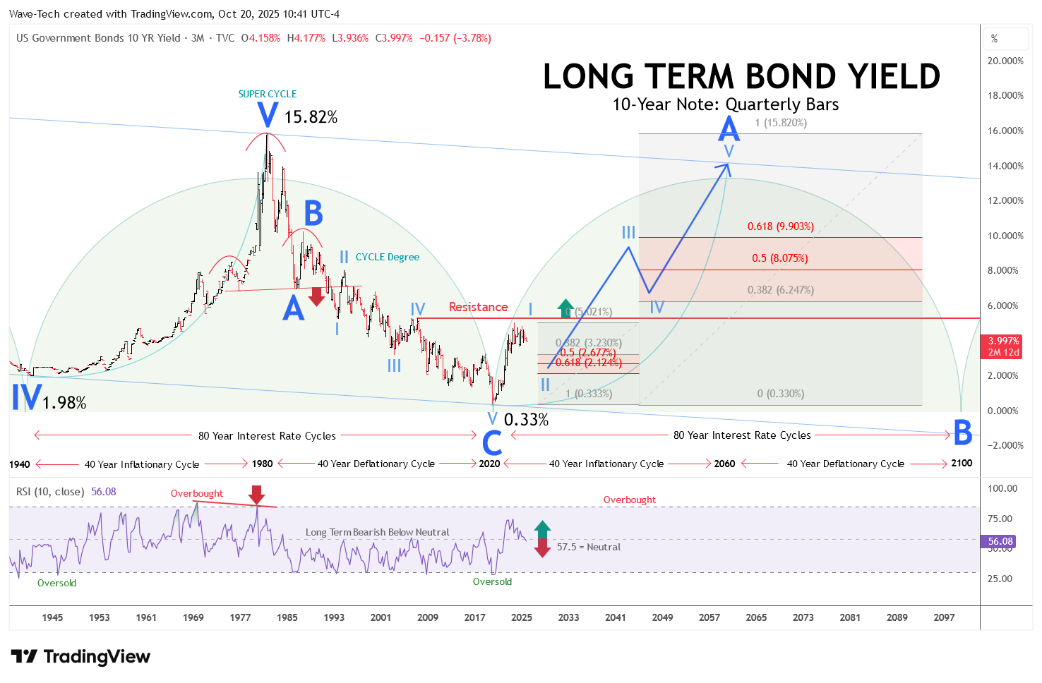 TVC:US10Y Chart Image by Wave-Tech