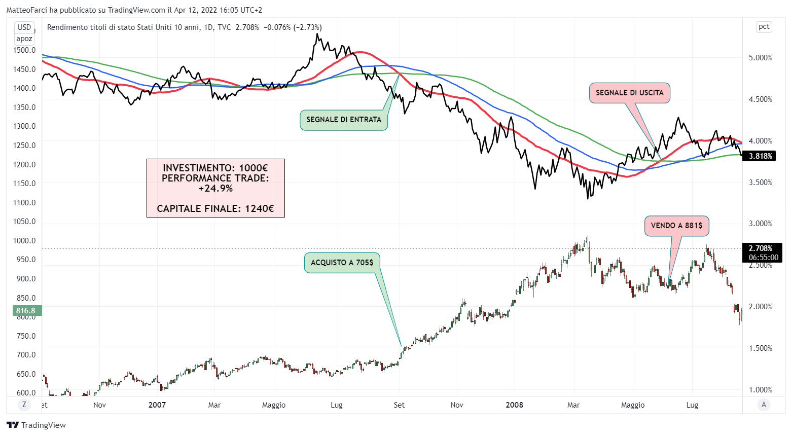 TVC:US10Y Chart Image by MatteoFarci