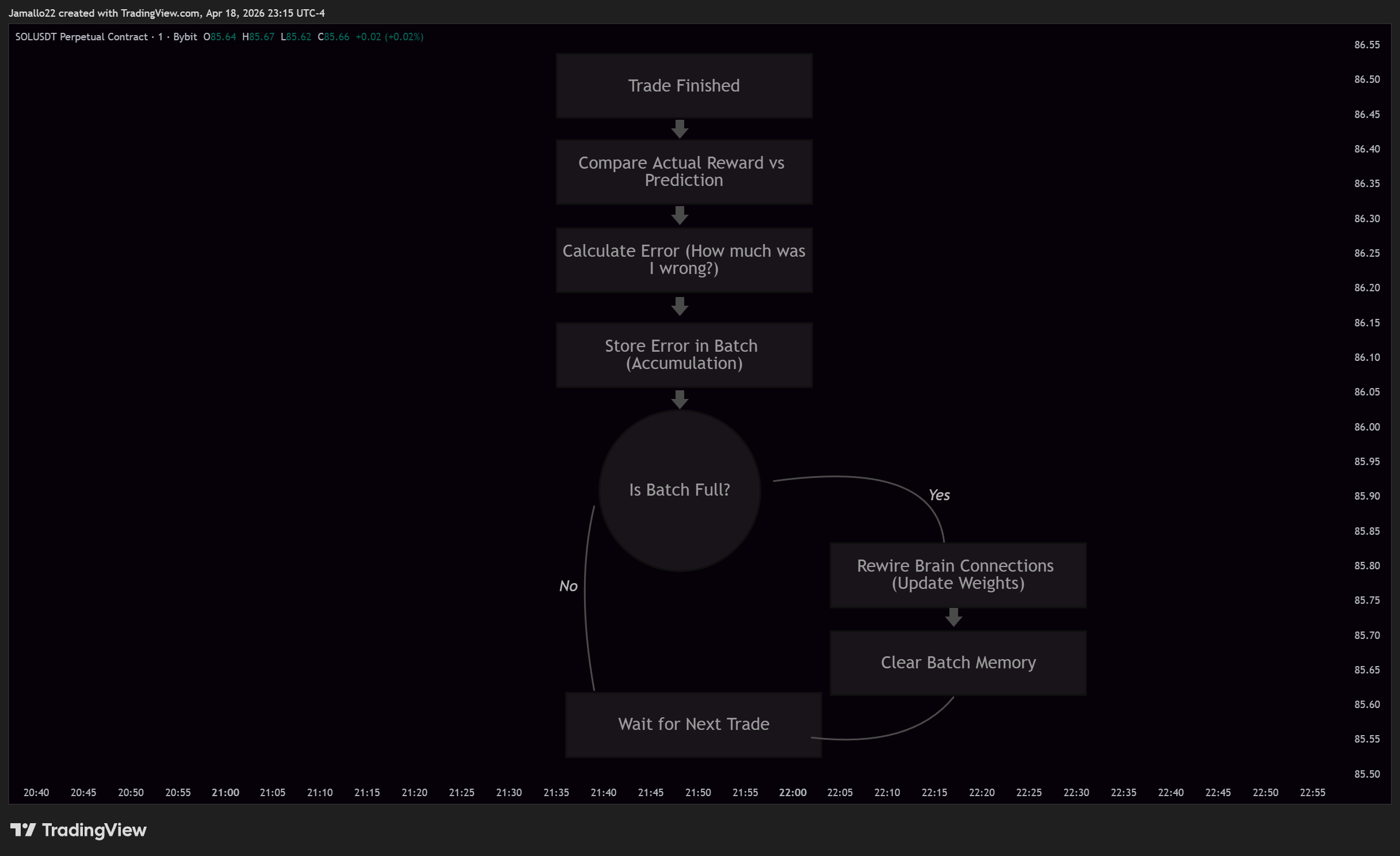 BYBIT:SOLUSDT.P Chart Image by Jamallo22