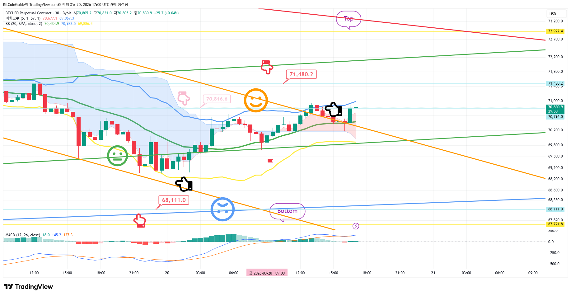 BYBIT:BTCUSD.P 차트 이미지 - BitCoinGuide 제공