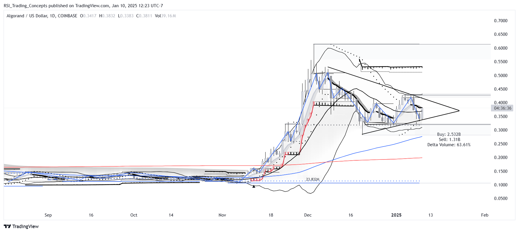 COINBASE:ALGOUSD Chart Image by RSI_Trading_Concepts