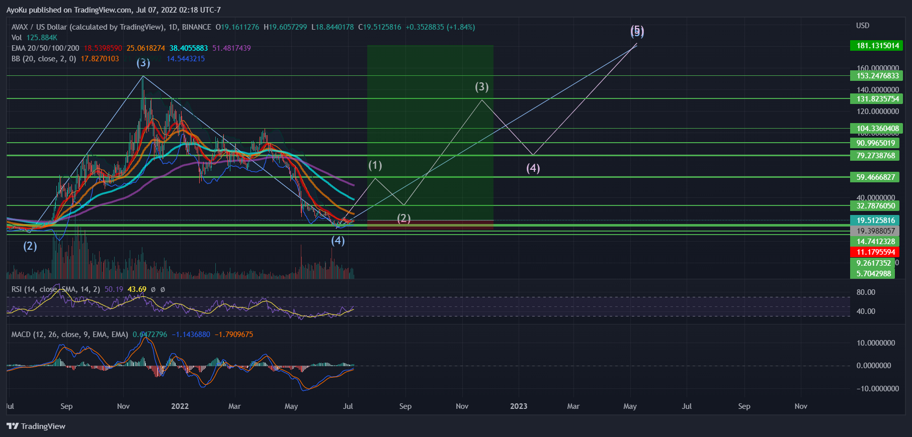 BINANCE:AVAXUSD Chart Image by AyoKu