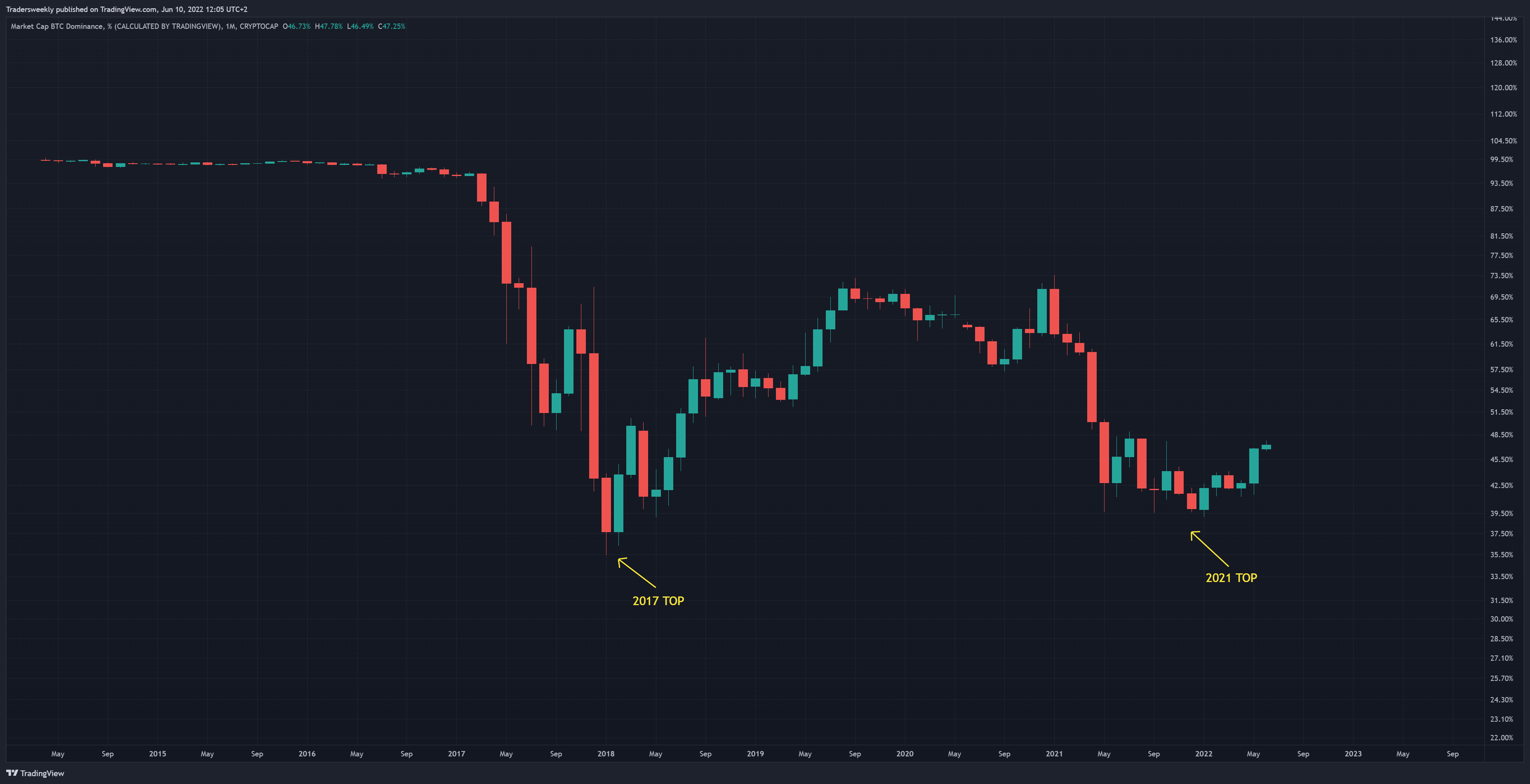 CRYPTOCAP:BTC.D Chart Image by Tradersweekly