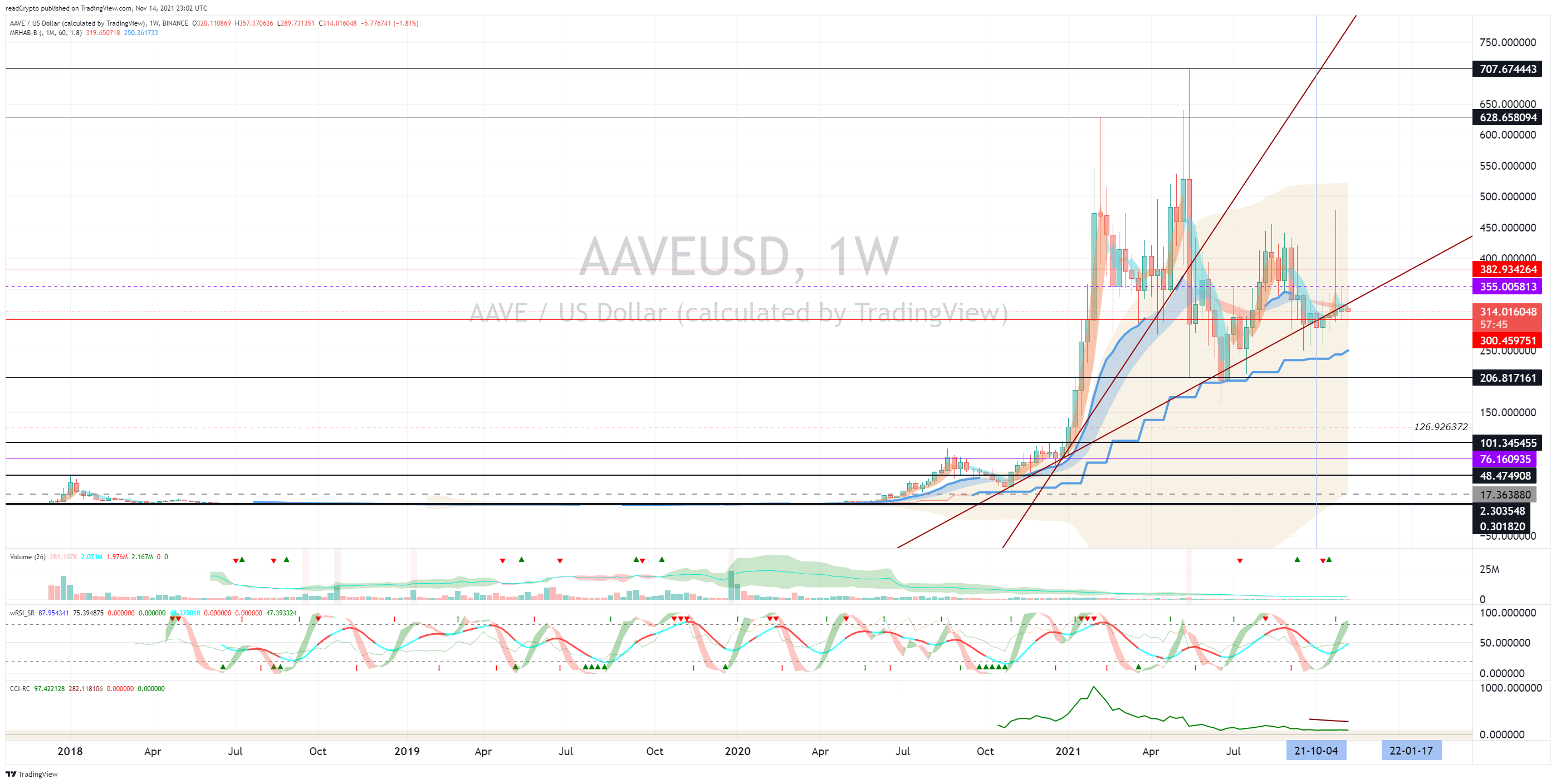 Imej Carta BINANCE:AAVEUSD oleh readCrypto