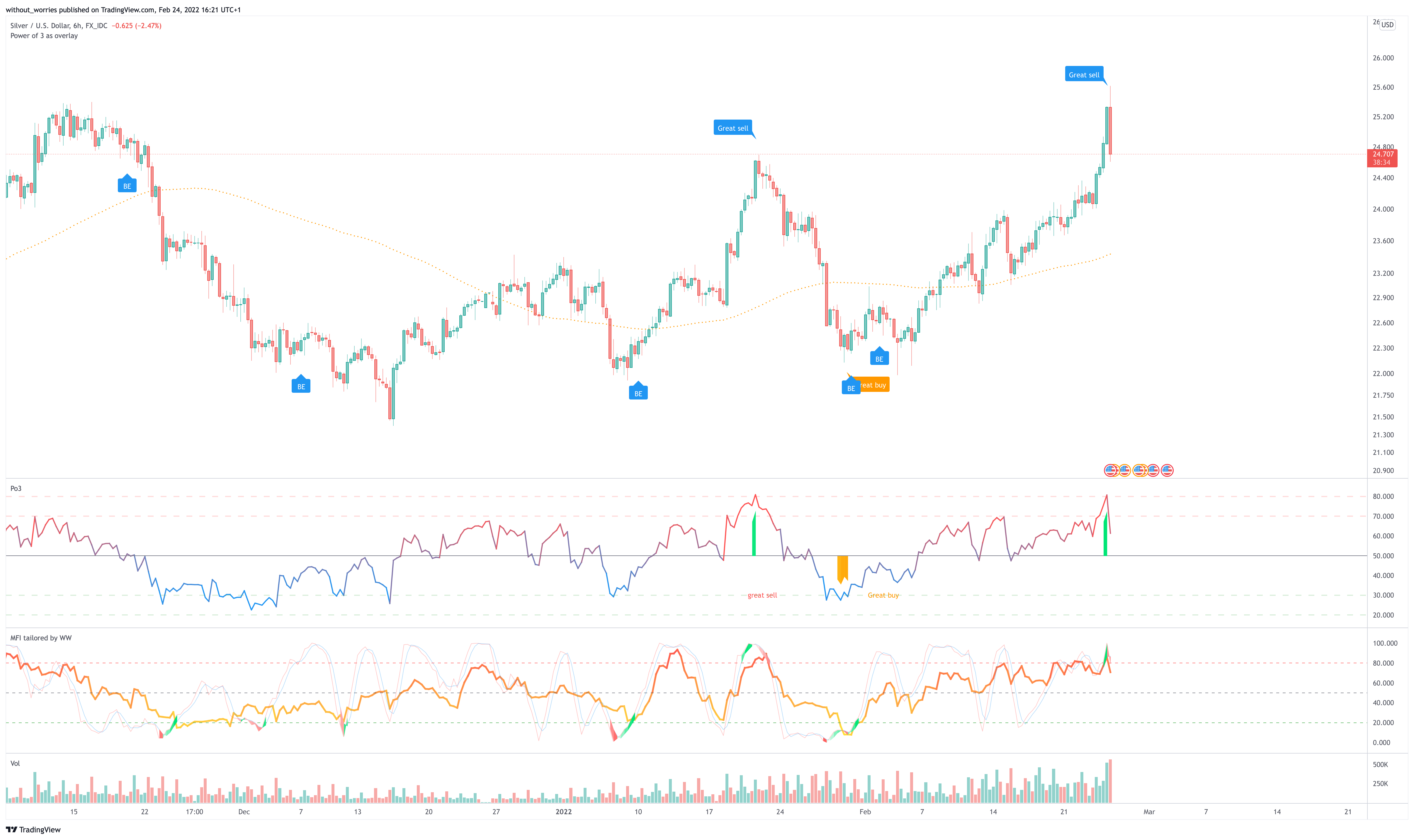 FX_IDC:XAGUSD ภาพชาร์ต โดย without_worries