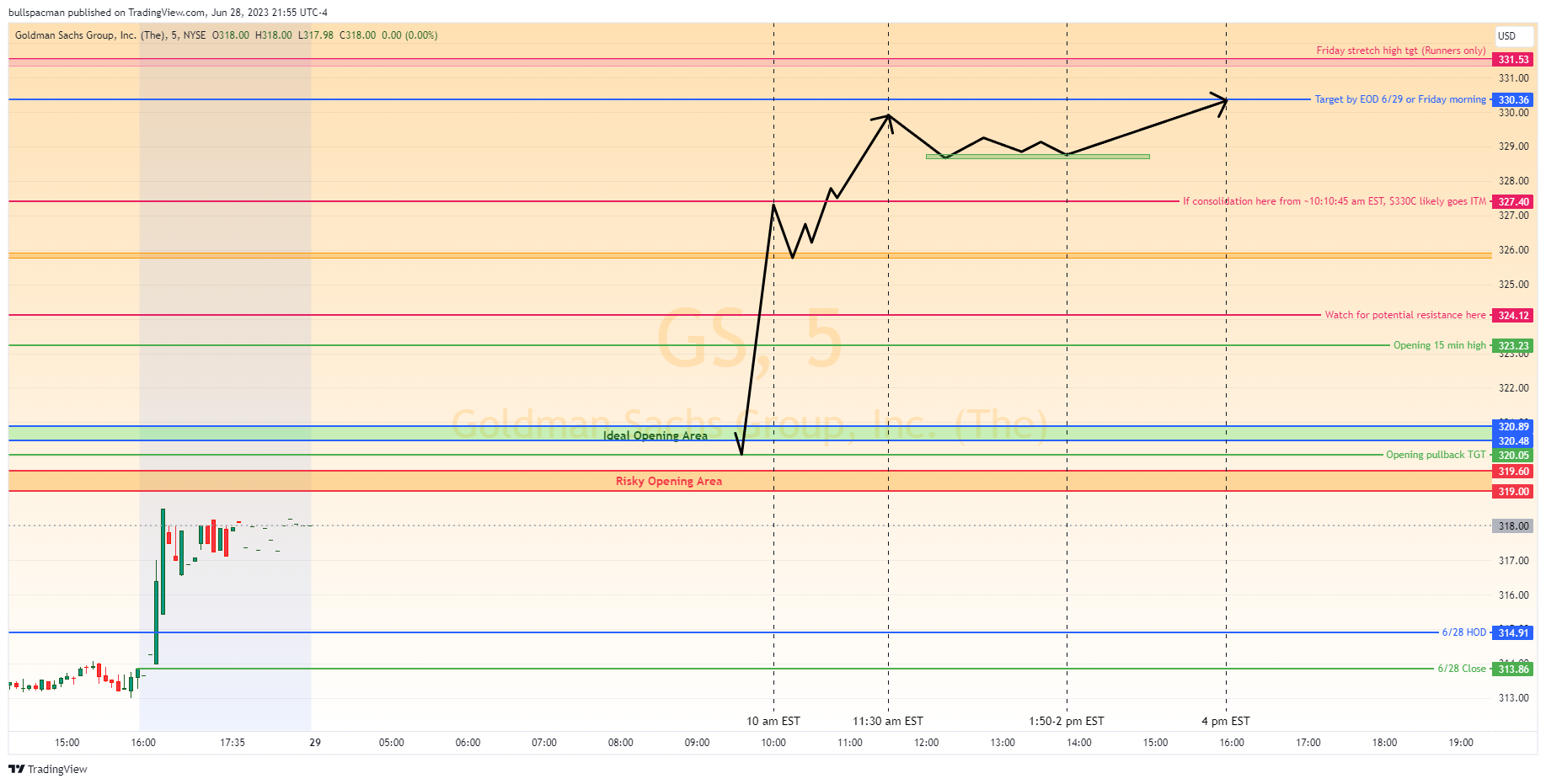 NYSE:GS Chart Image by bullspacman