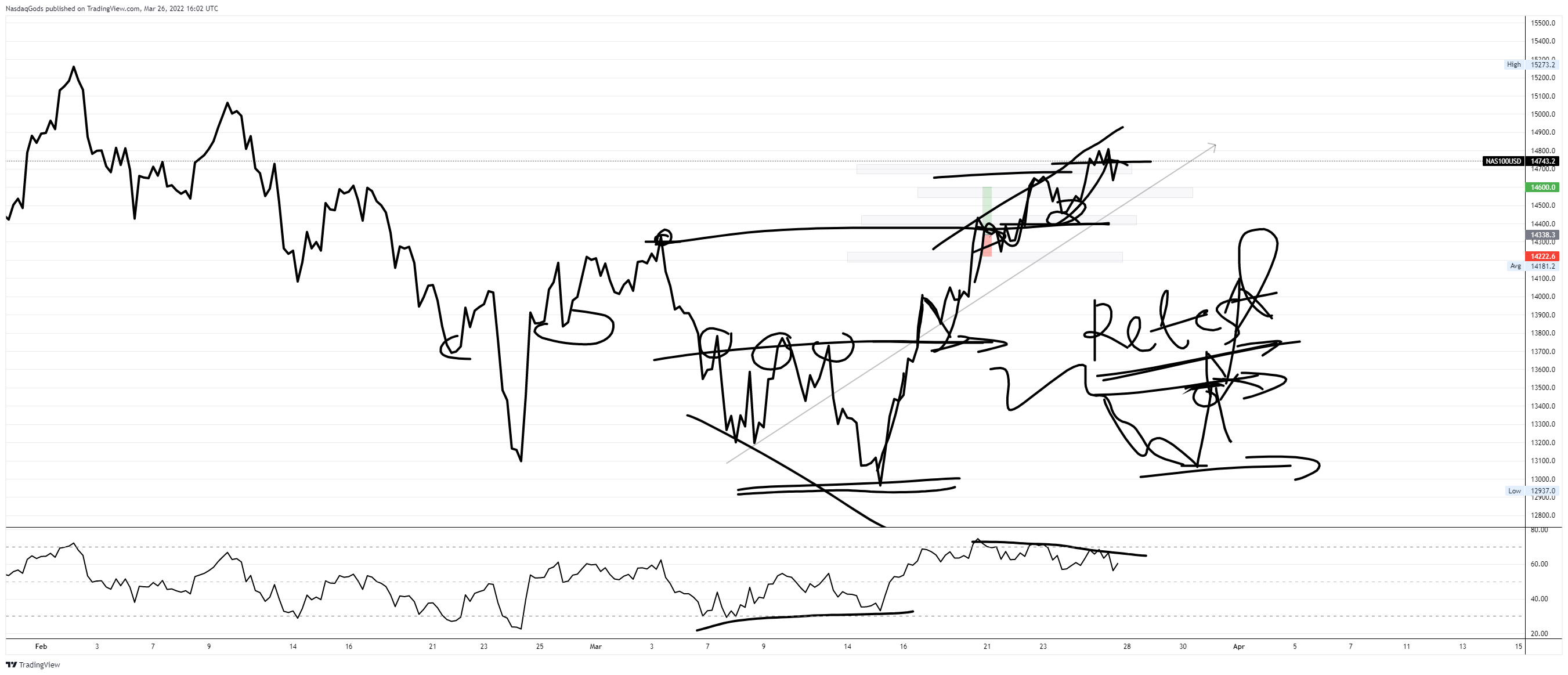 OANDA:NAS100USD Chart Image by lazyluchi