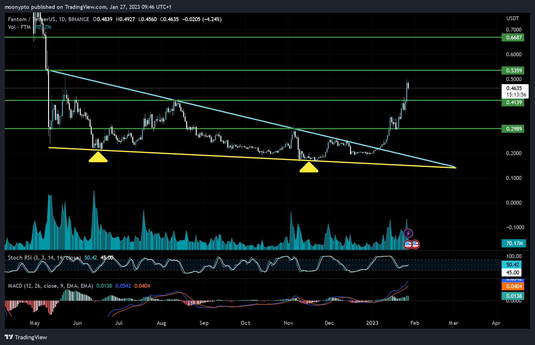 BINANCE:FTMUSDT Chart Image by moonypto