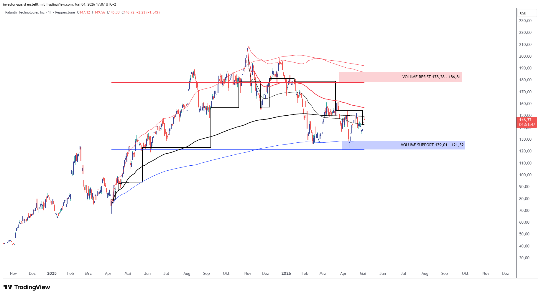 PEPPERSTONE:PLTR Chart Image by investor-guard