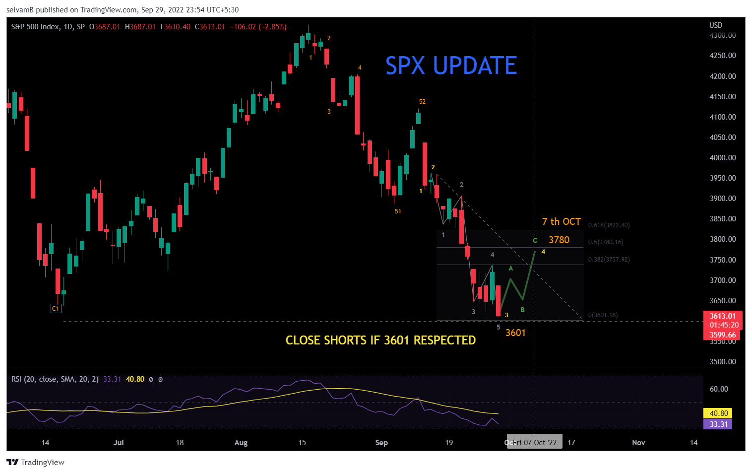 SP:SPX Chart Image by selvamB
