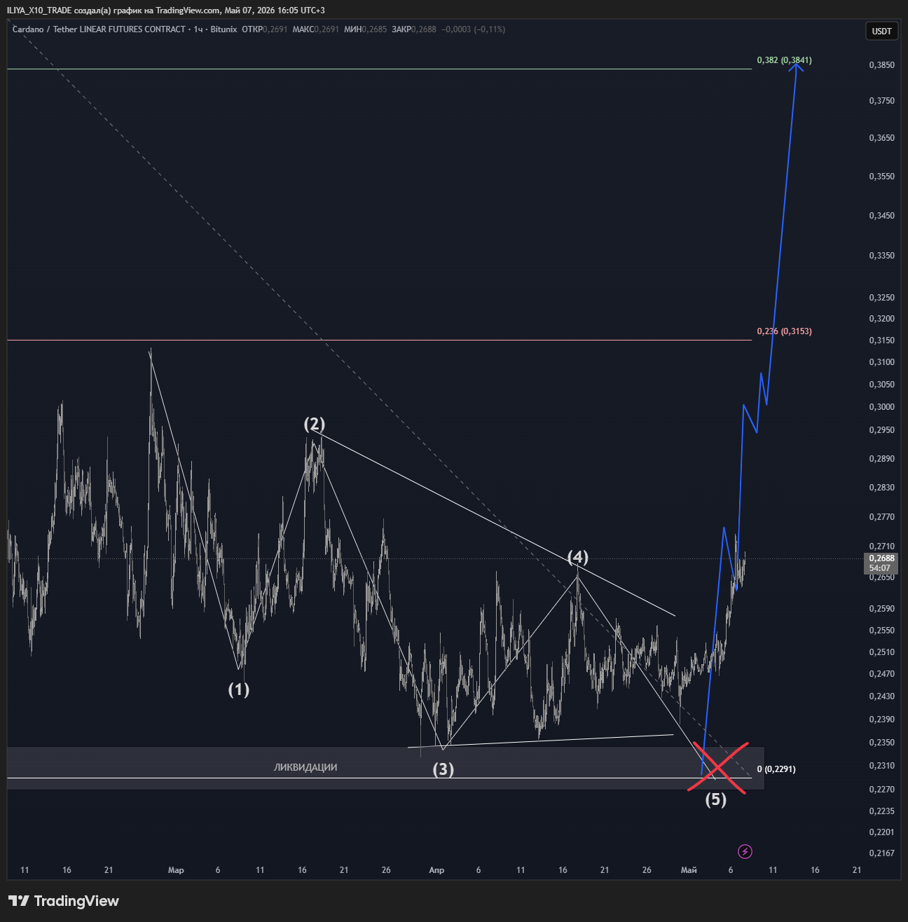 BITUNIX:ADAUSDT.P Chart Image by ILIYA_X10_TRADE