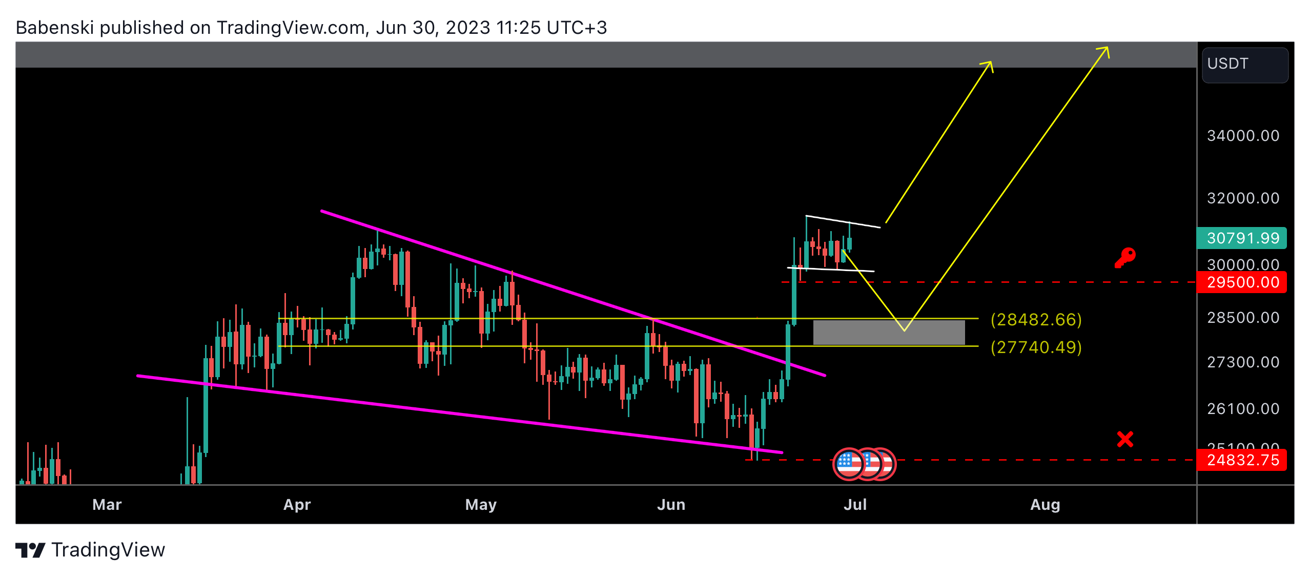 BINANCE:BTCUSDT Obraz wykresu od Babenski