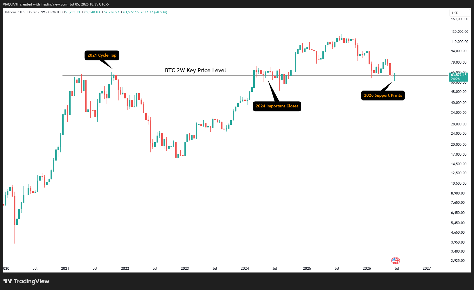 CRYPTO:BTCUSD Chart Image by VIAQUANT