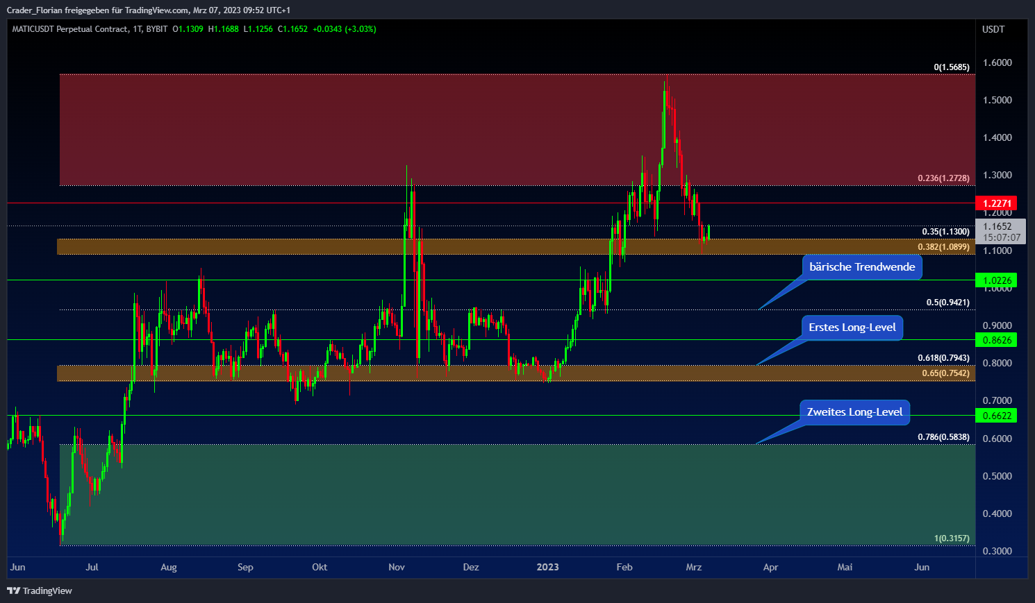 BYBIT:MATICUSDT.P Chart Image by Crader_Florian