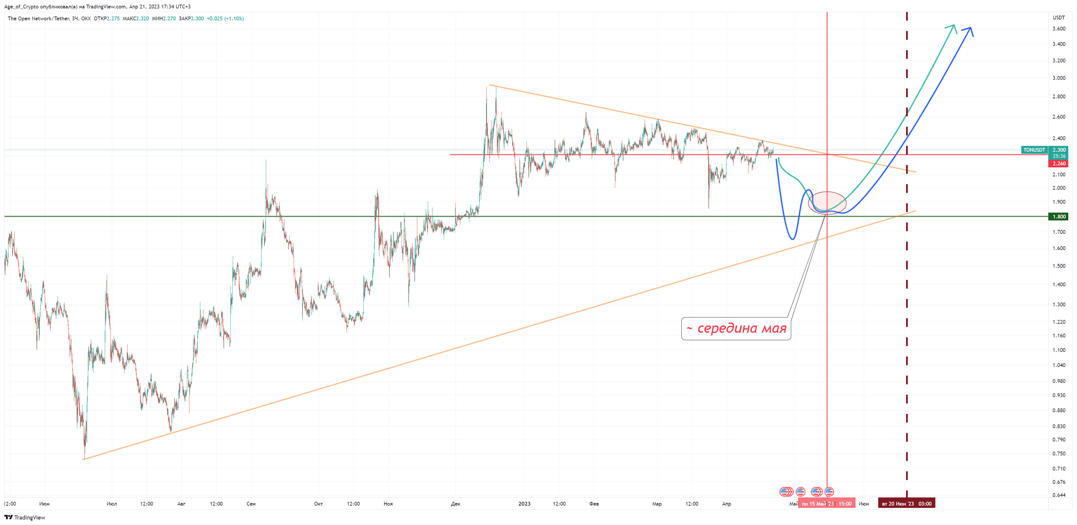 OKX:TONUSDT Chart Image by Age_of_Crypto