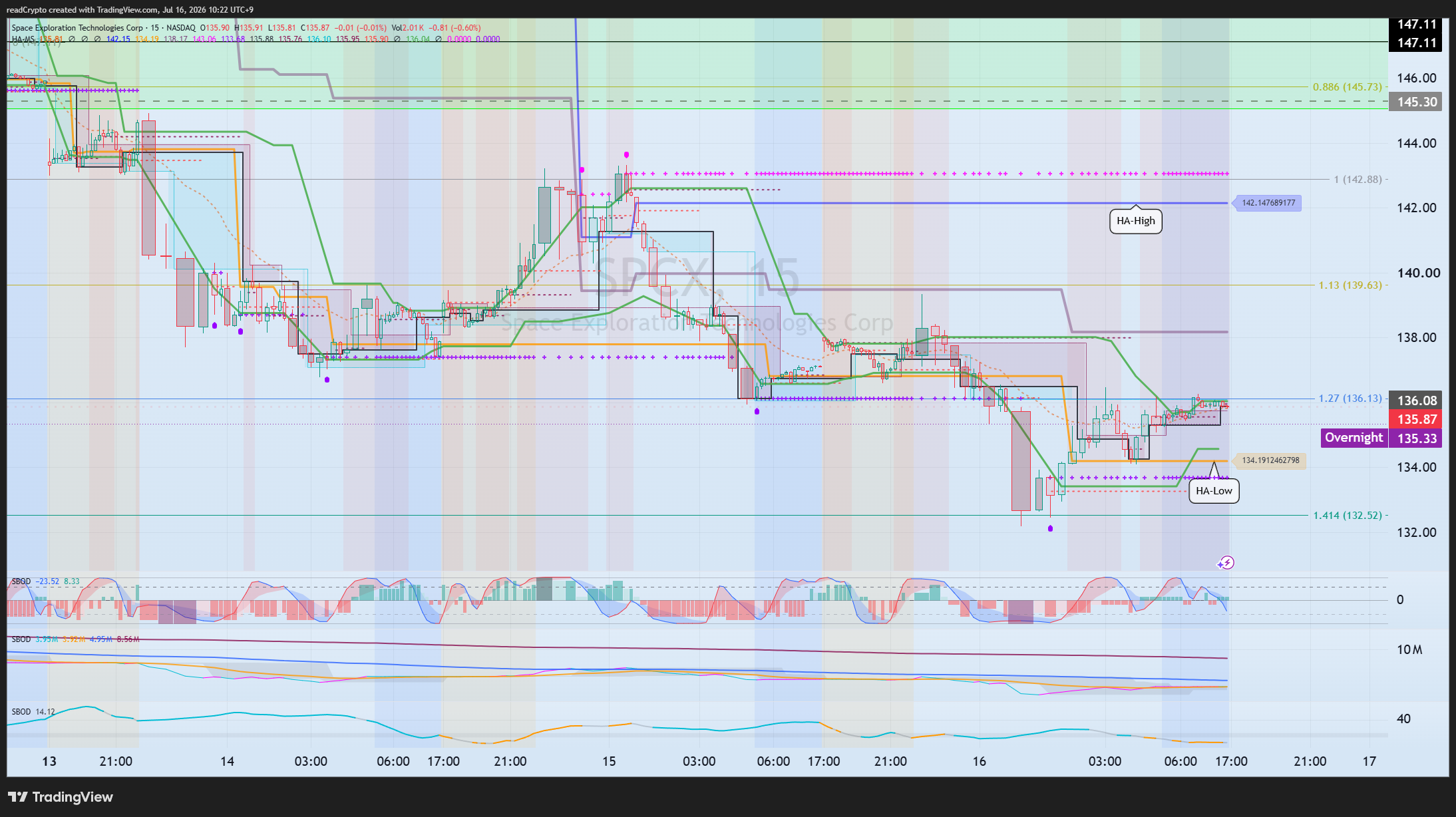 BATS:SPCX صورة الرسم البياني by readCrypto