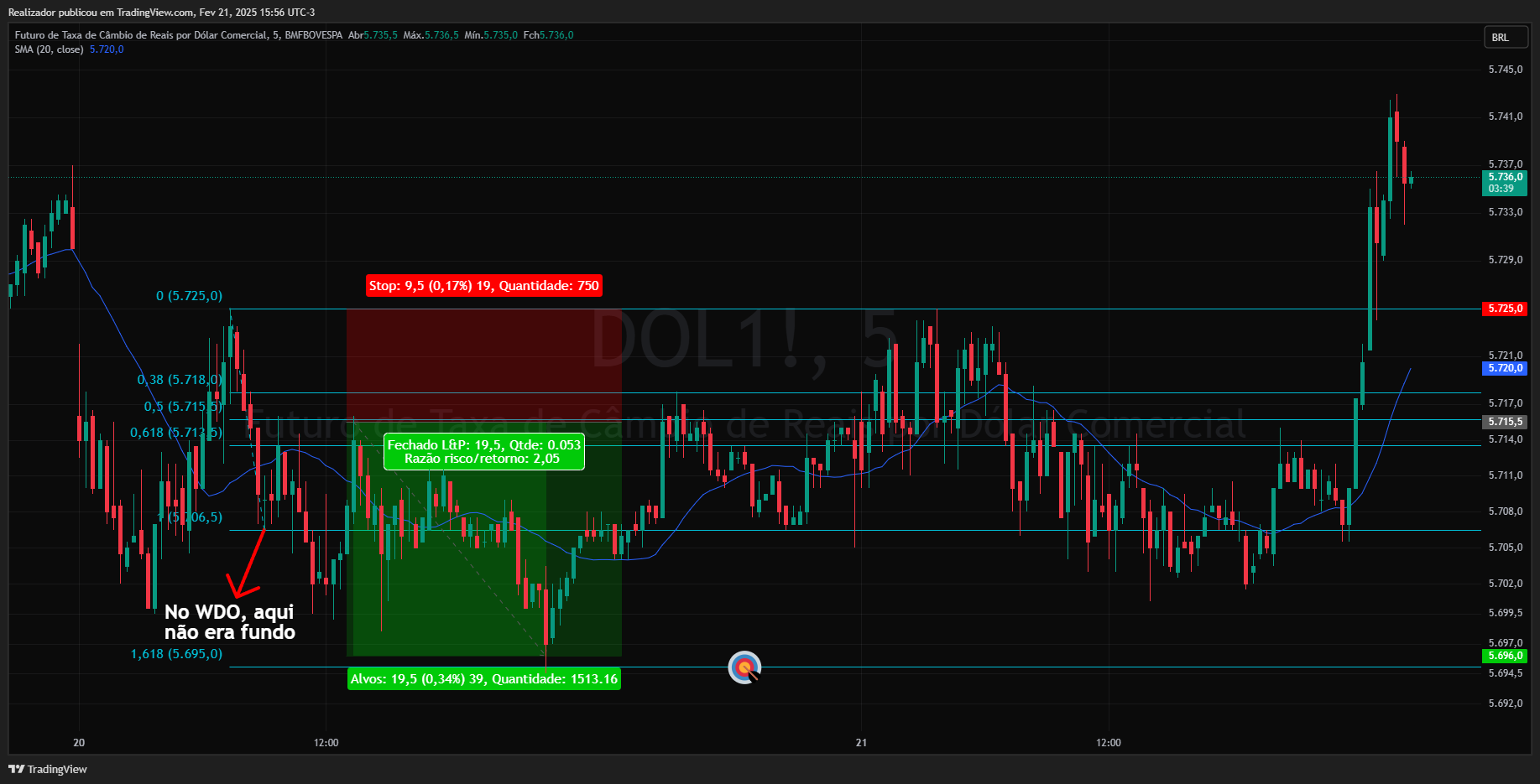 BMFBOVESPA_DLY:DOL1! Chart Image by Realizador