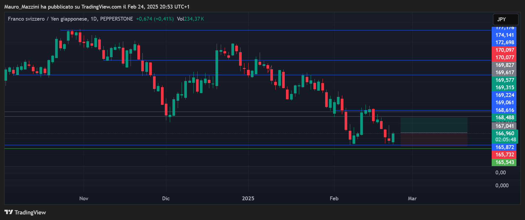 PEPPERSTONE:CHFJPY Chart Image by Mauro_Mazzini