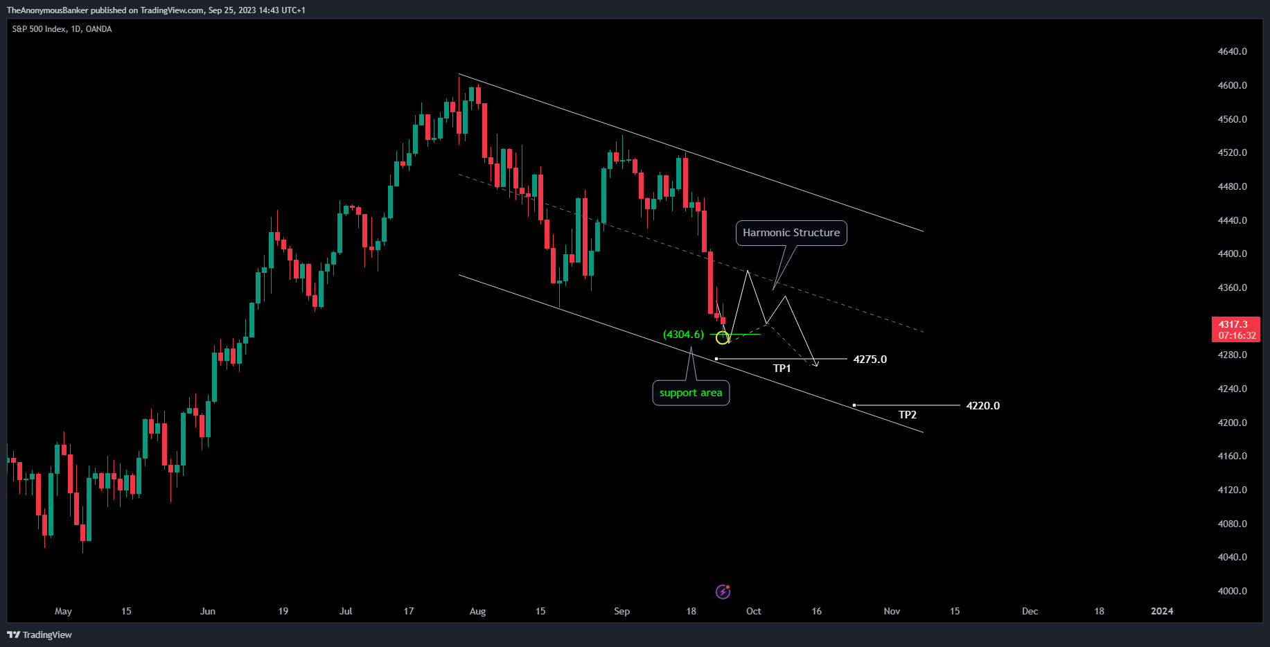 OANDA:SPX500USD Imagen del gráfico de TheAnonymousBanker